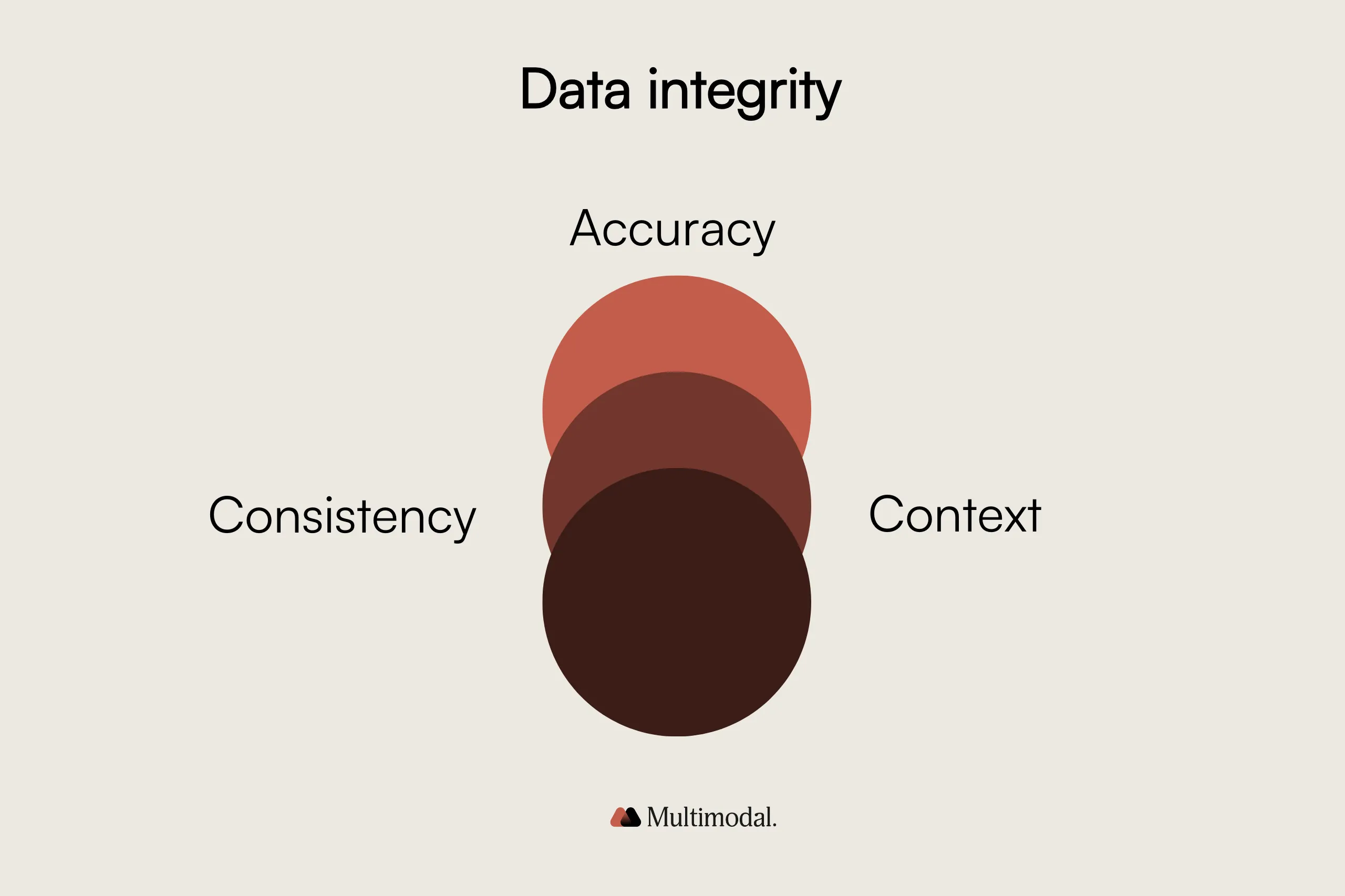 Data integrity