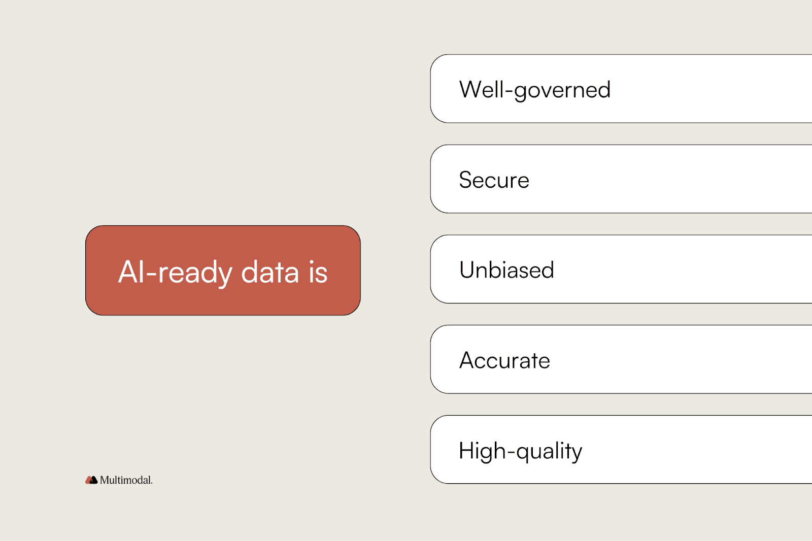 graphic with listed attributes of AI- ready data: well-governed, secure, unbiased, accurate, and high-quality.