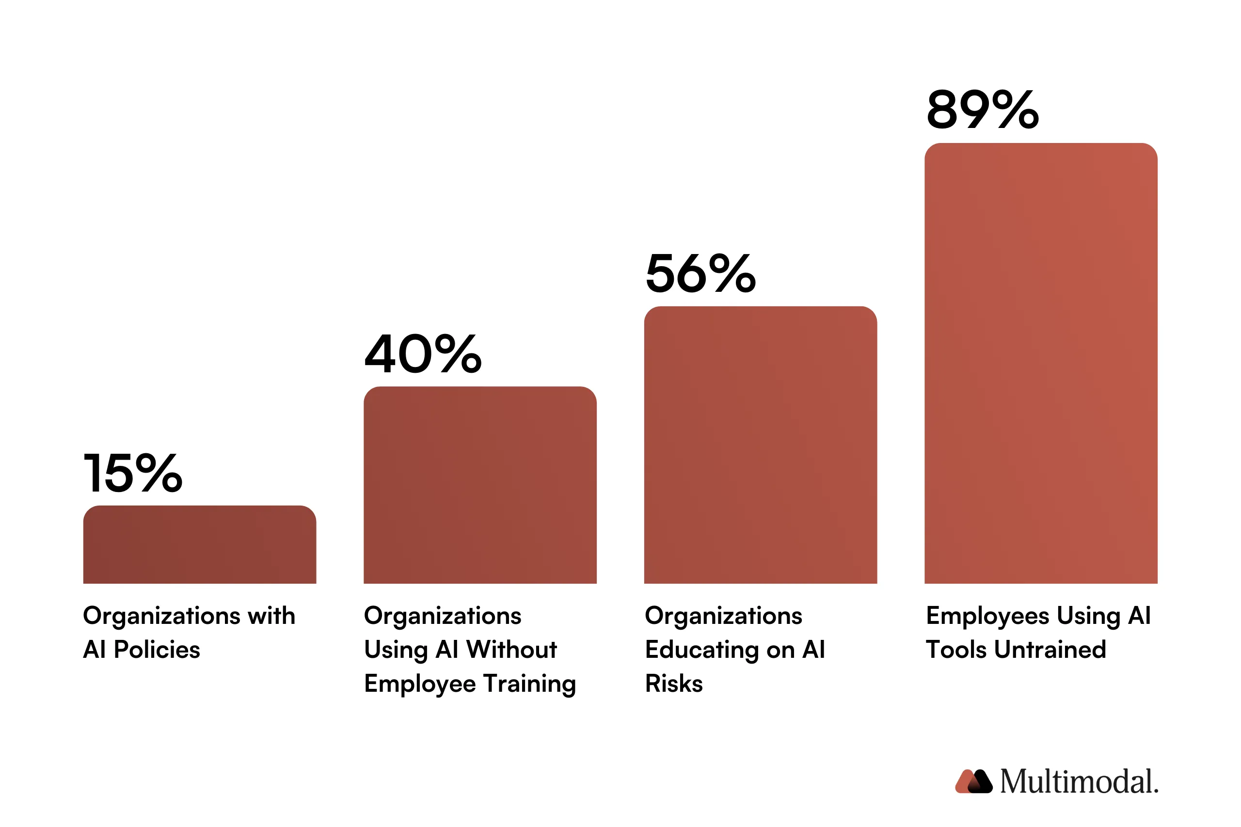 Stats on AI use in organizations