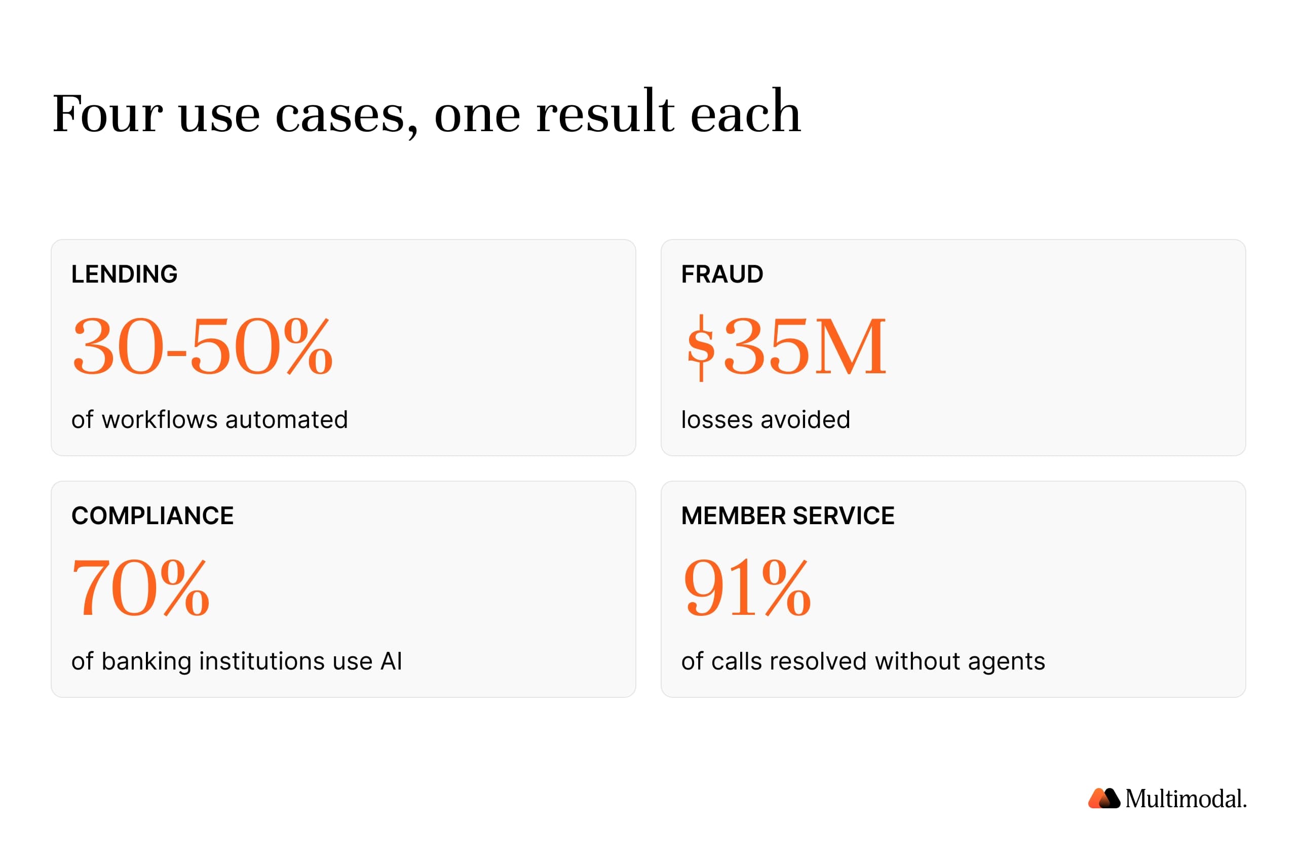 Four use cases, one result each: lending automates 30-50% of workflows, fraud avoids $35M in losses, compliance is used by 70% of banking institutions, member service resolves 91% of calls without agents