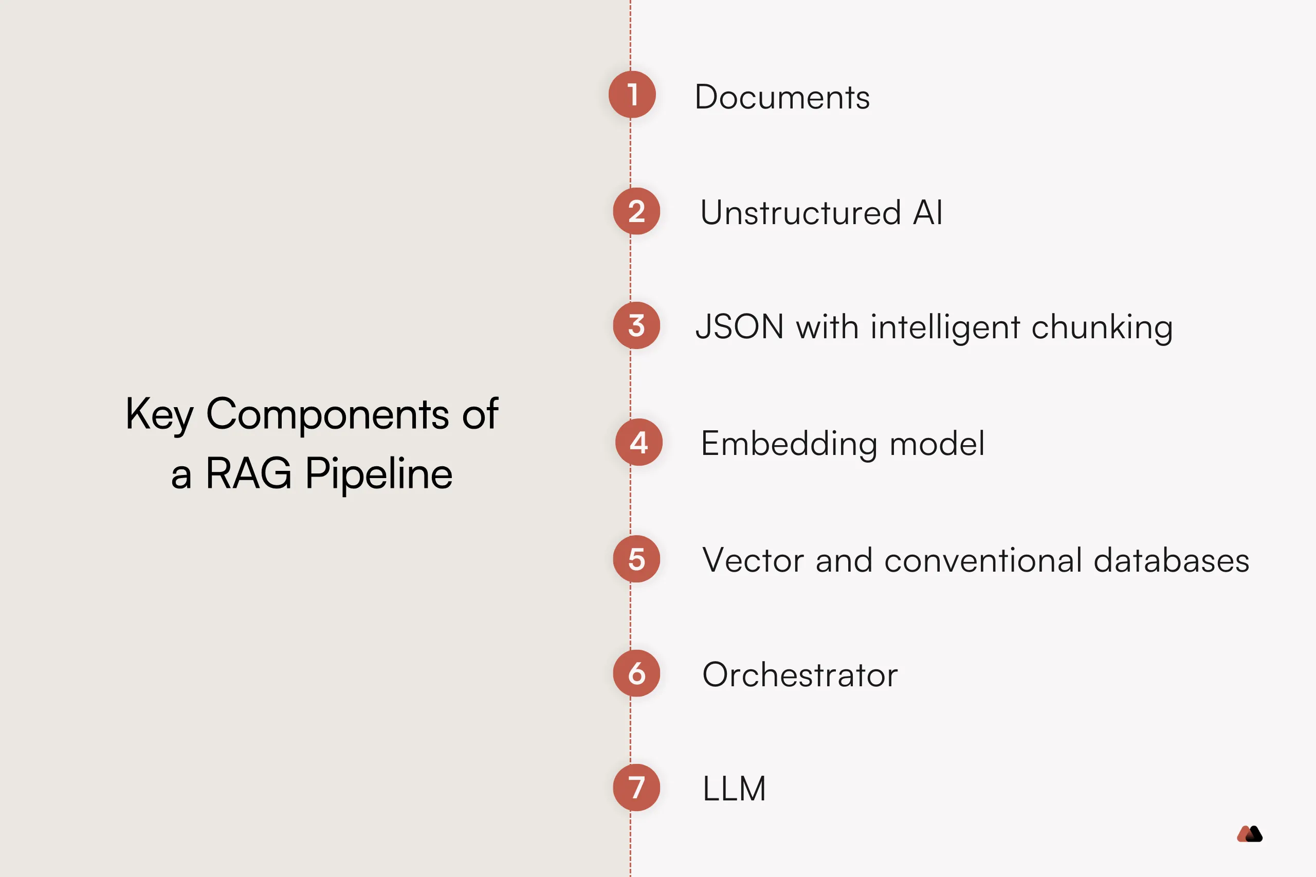 Key components of a RAG pipeline diagram