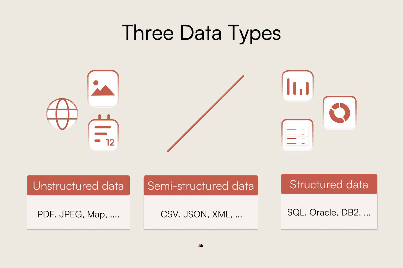 graphic with 3 data types and icons representing them, unstructured, semistructured and structured