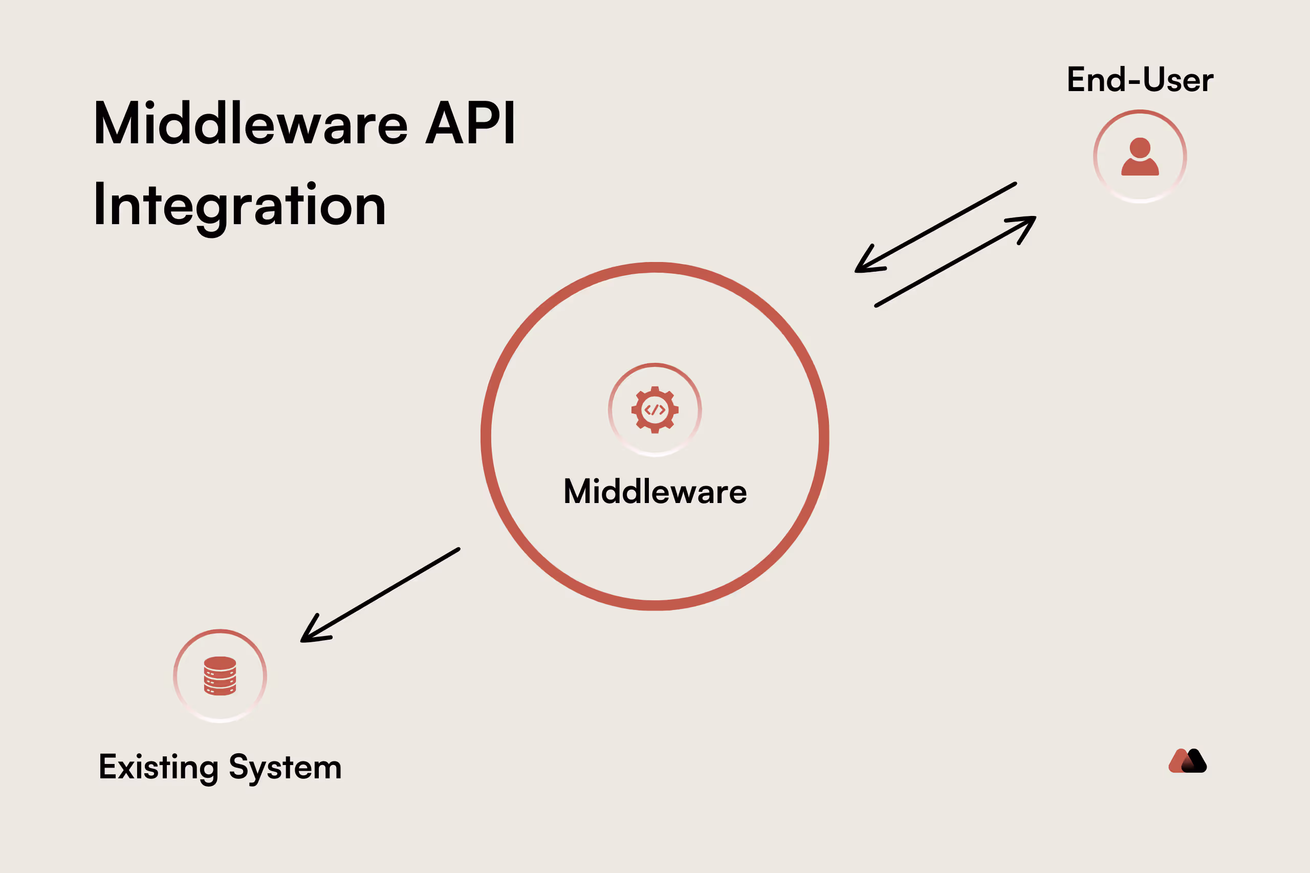 Middleware API integration