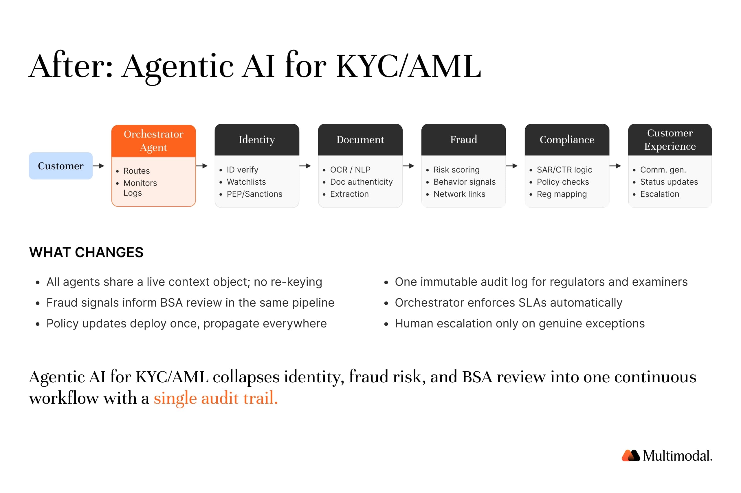 AI for KYC