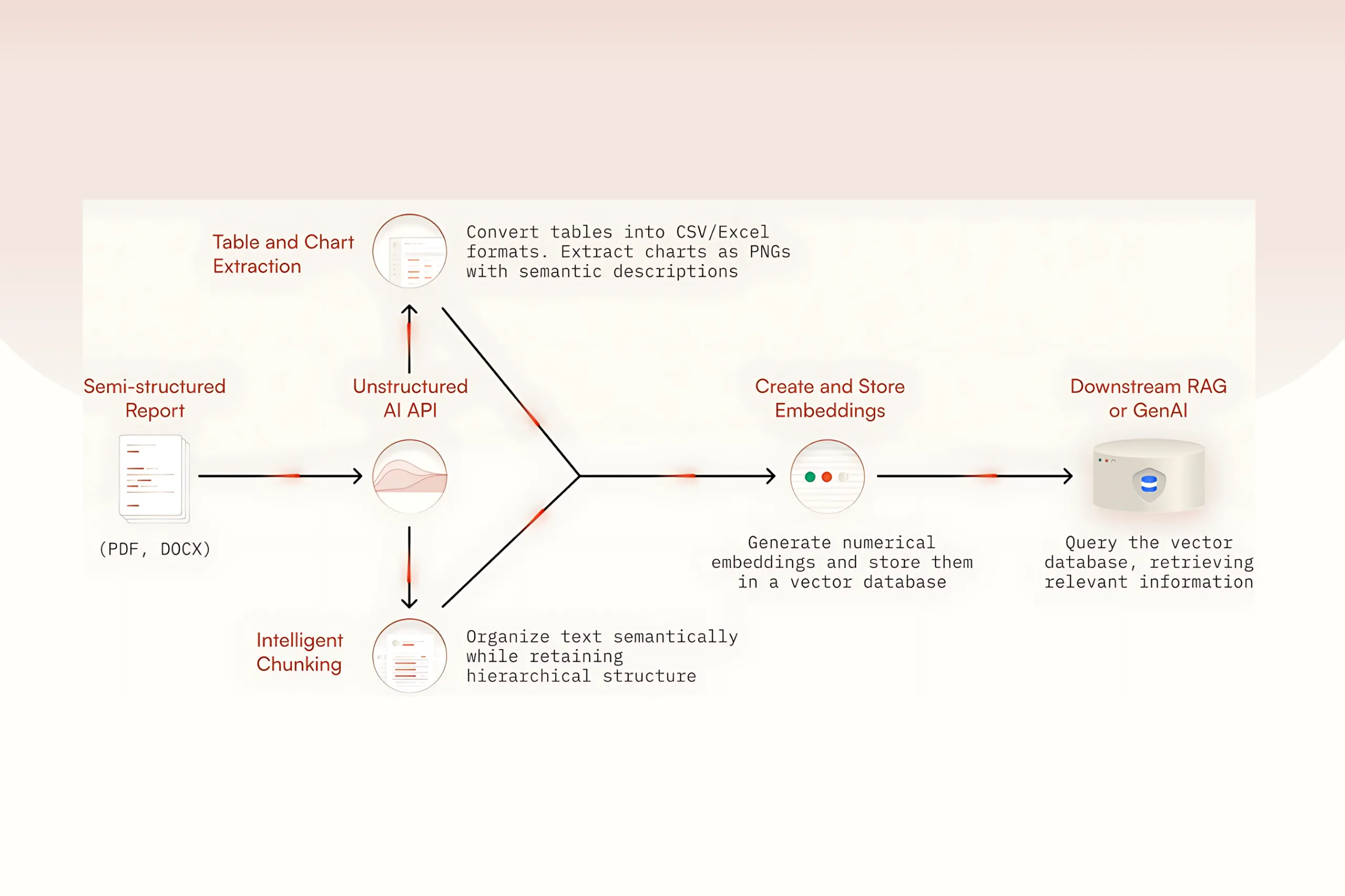 Unstructured AI process