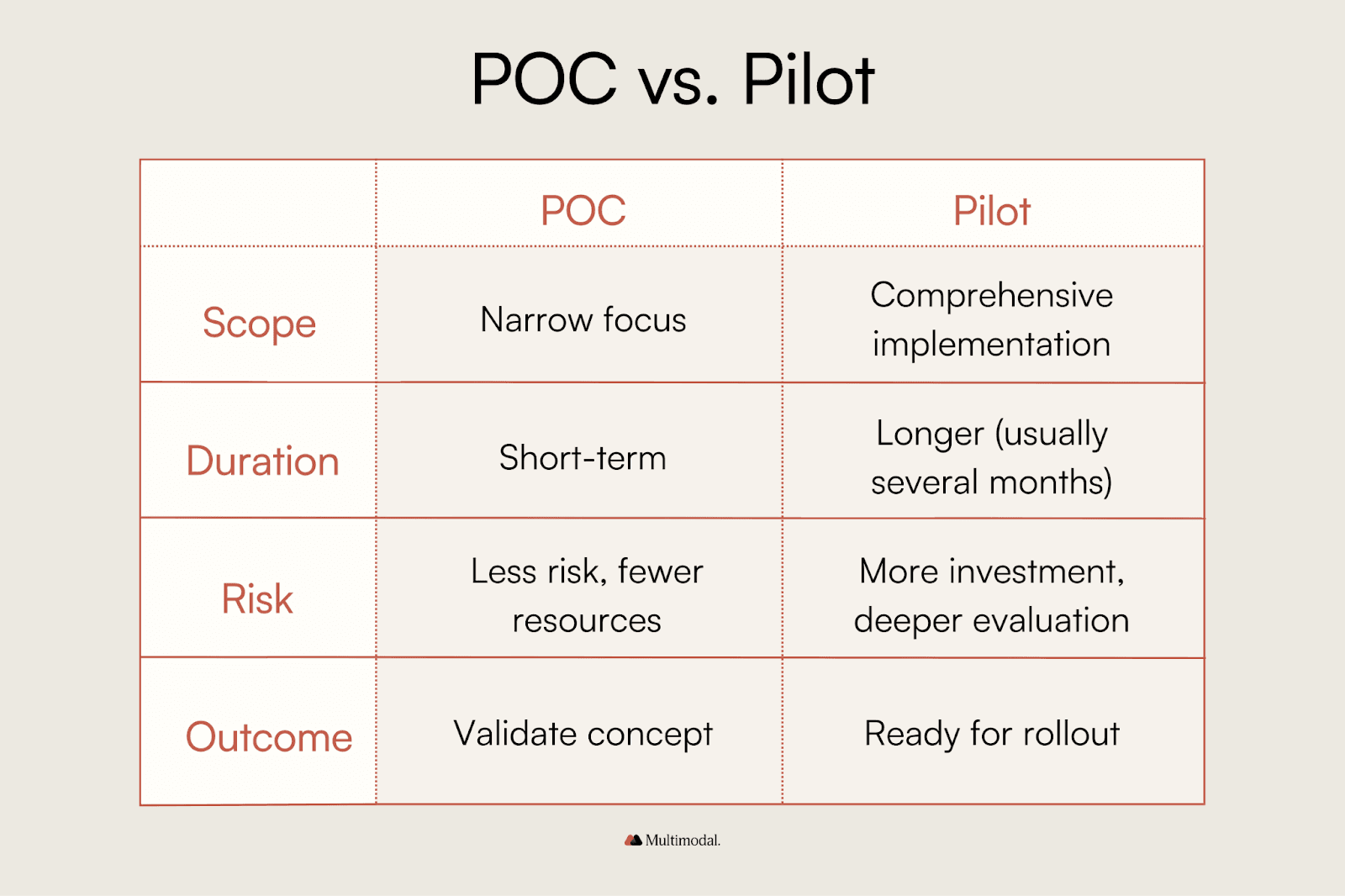 graphic of a table with Differences Between a POC and a Pilot Project with characteristics of each through scope, duration, risk and outcome