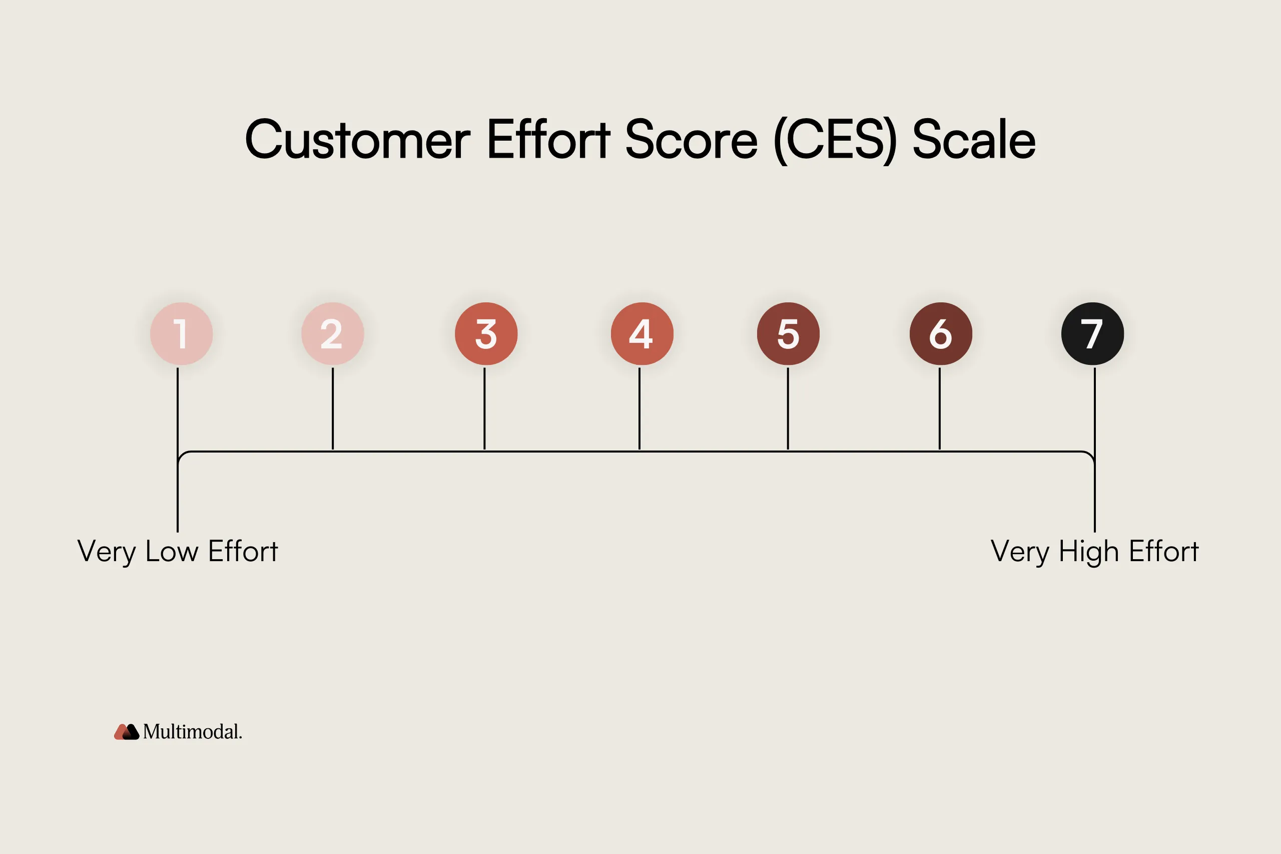 Customer effort score scale