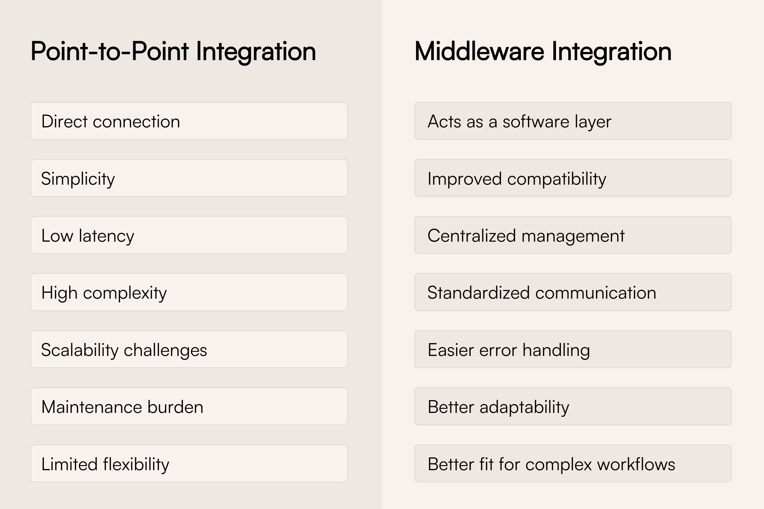 Point-to-point vs. middleware integration