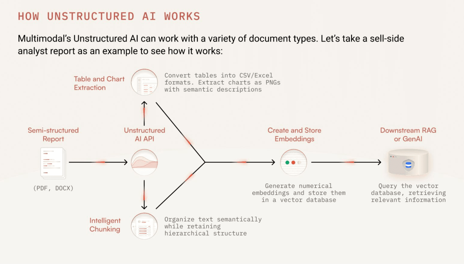 graphic explaining how unstructured AI works