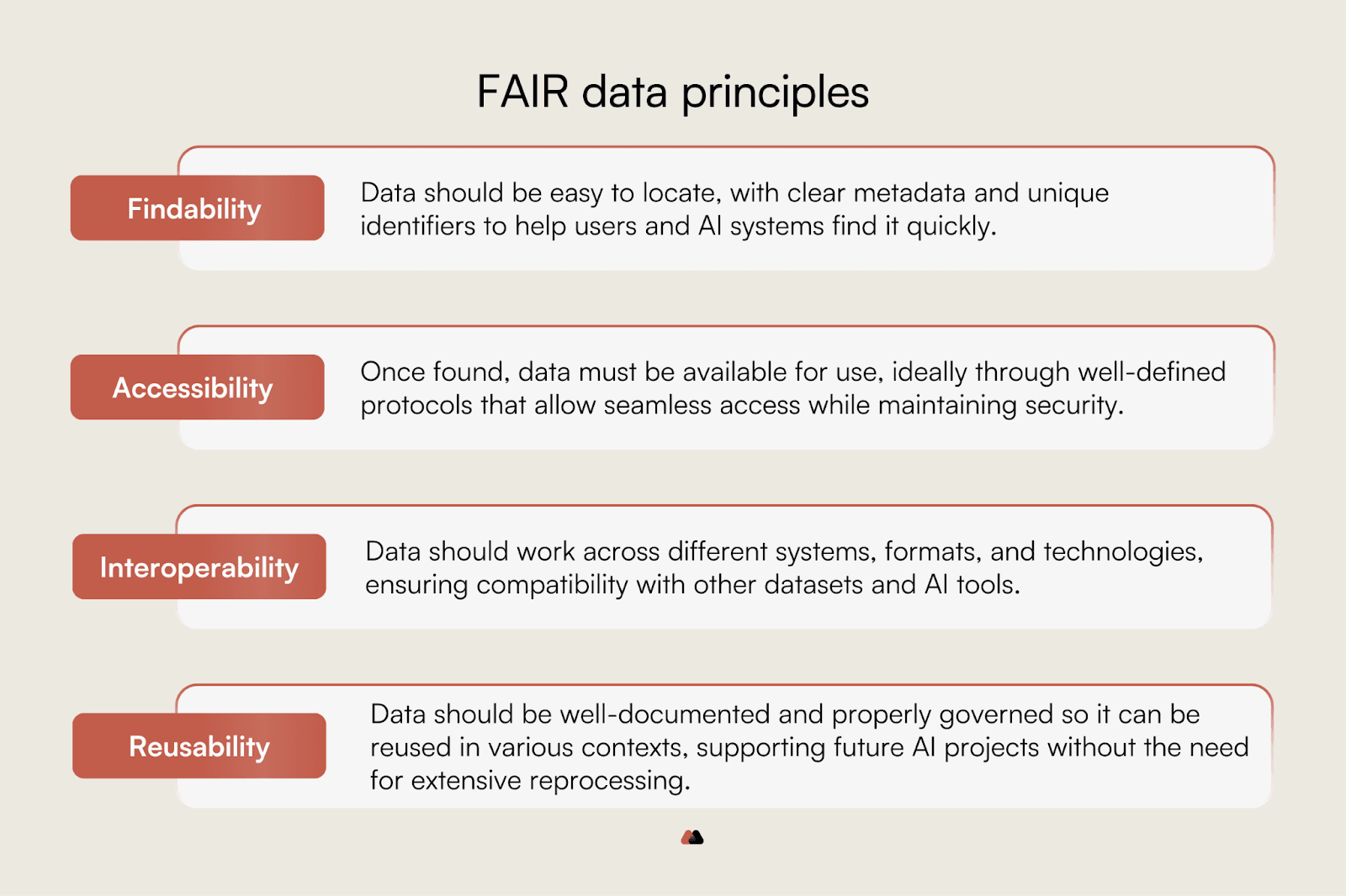 graphic explaining fair data principles outlined in the article