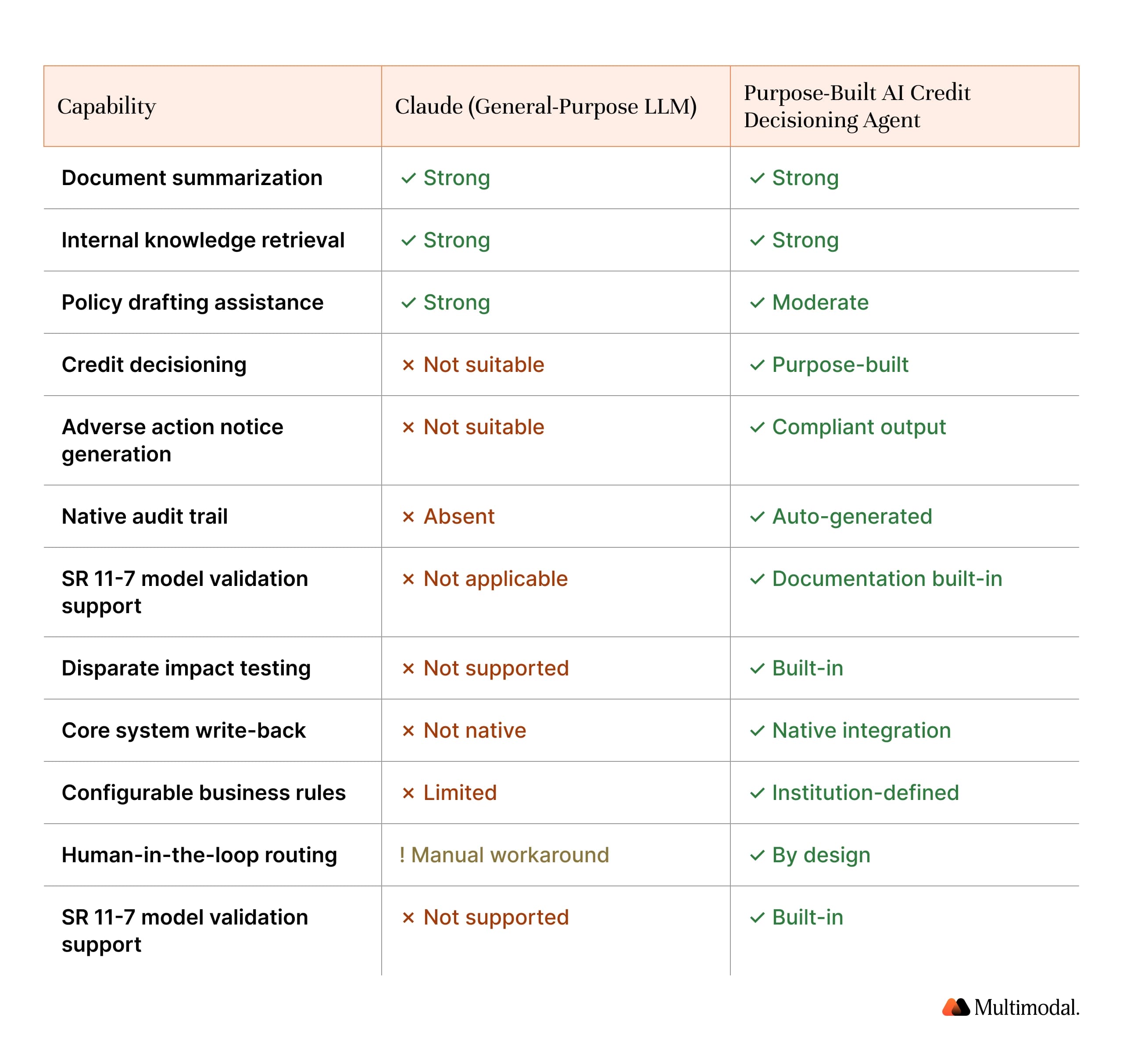 comparison table of Claude and ai credit decisioning agent