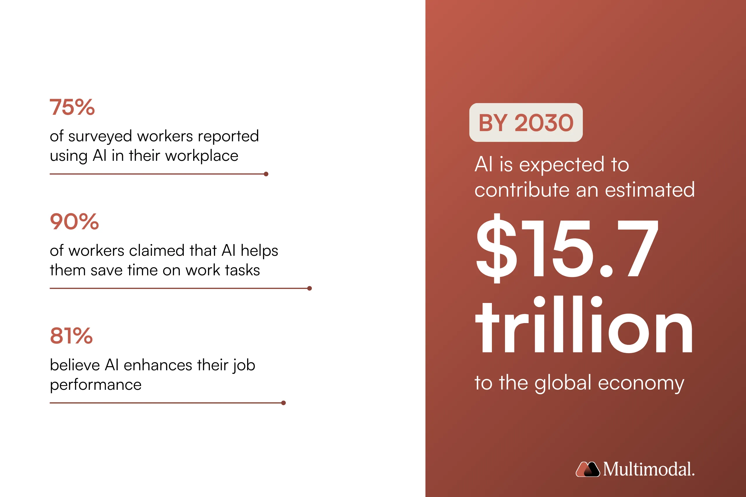 Stats from a survey on AI use in the workplace