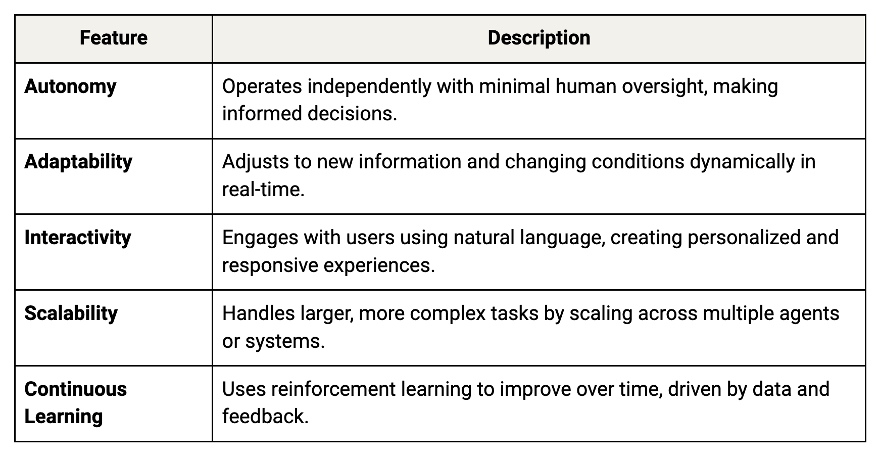 a table with essential features and descriptions of agentic AI systems