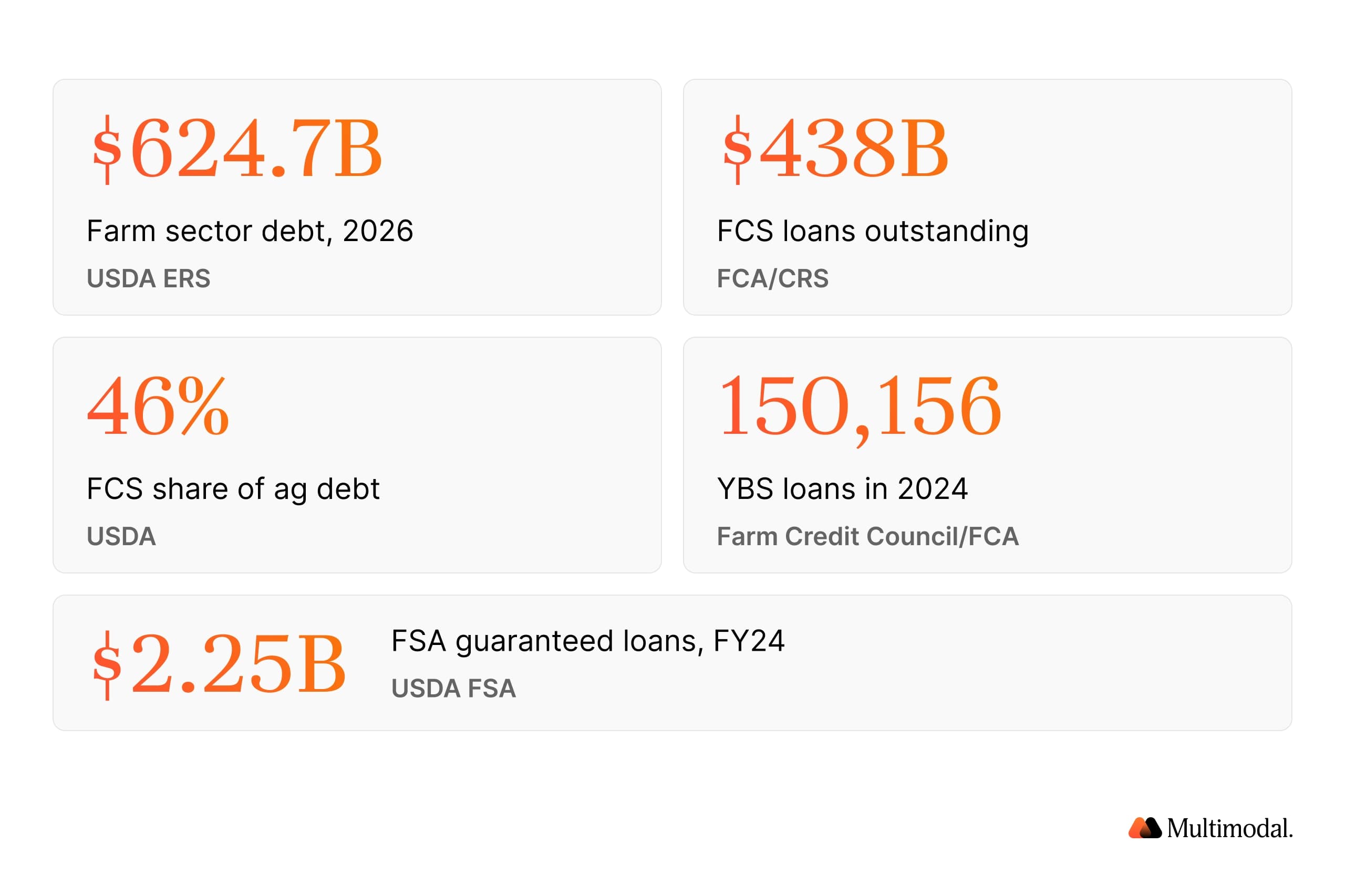 AI for Agricultural Lending