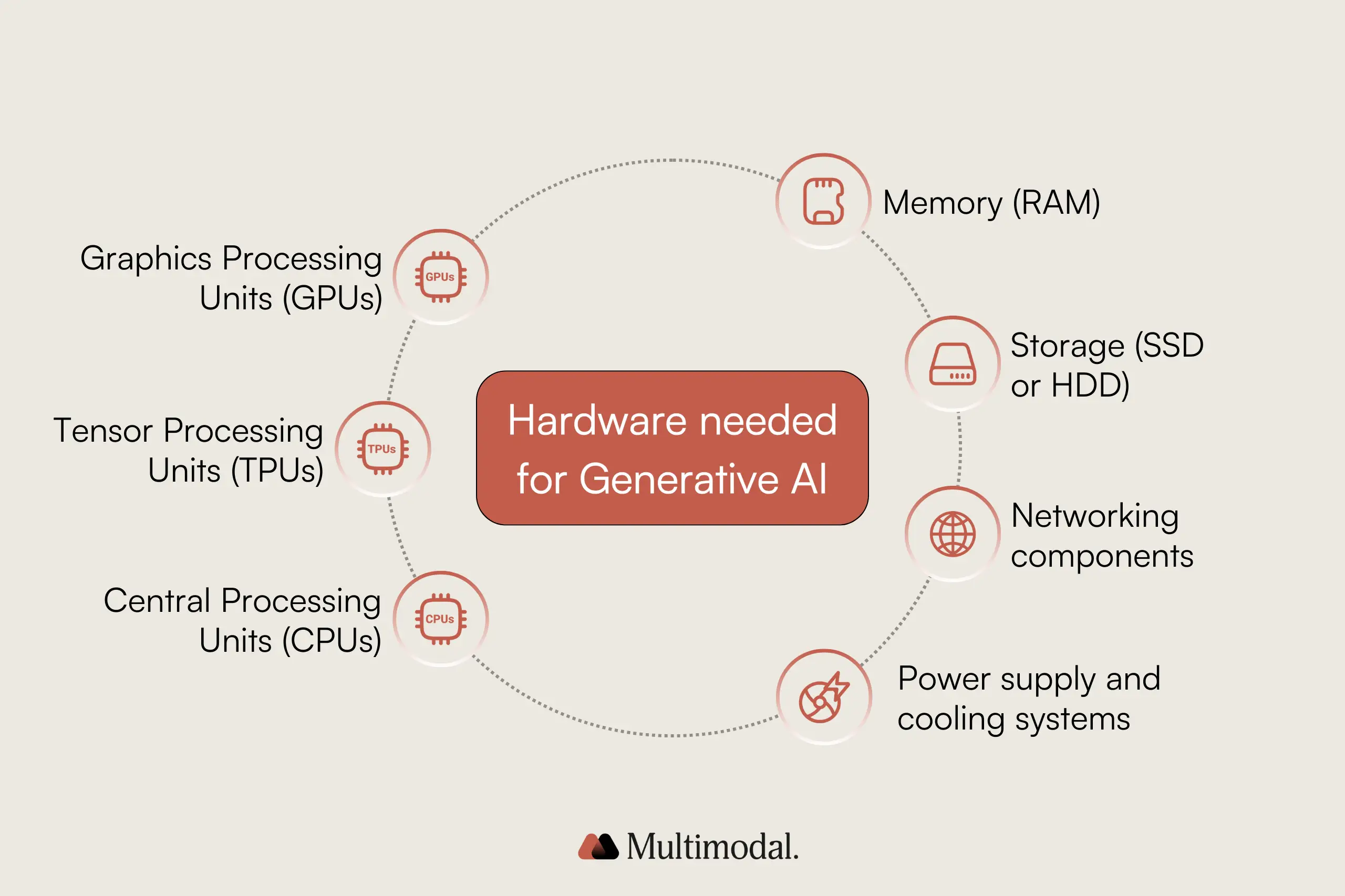 What hardware is needed for AI