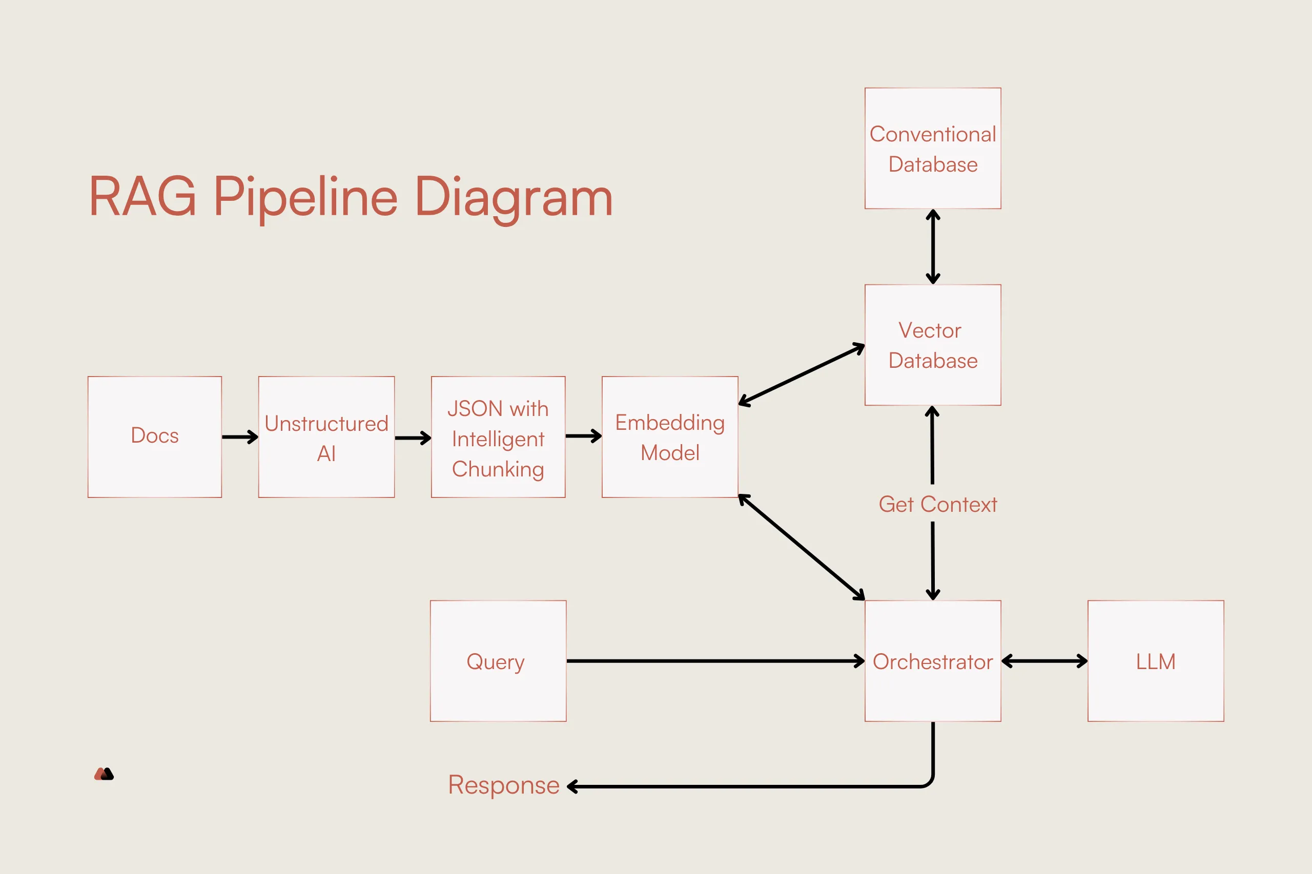 RAG pipeline diagram