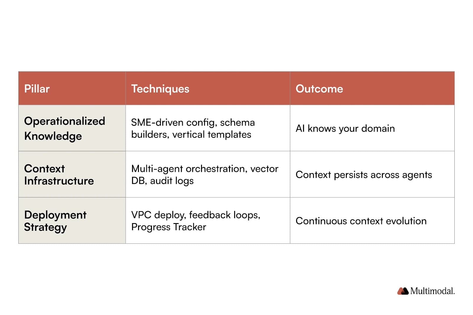 a table with 3 pillars of context engineering with their techniques and outcomes