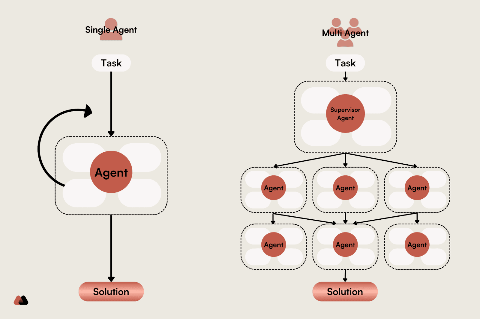 graphic wiht a side by side icons depicting single vs multi-agent workflow