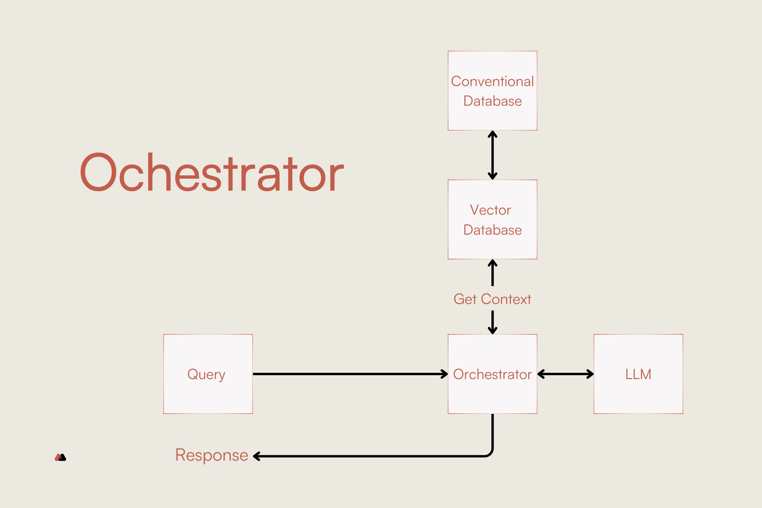 RAG orchestrator