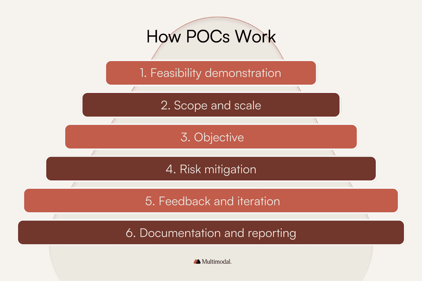 graphic with 6 steps outlined in the article about how POCs work
