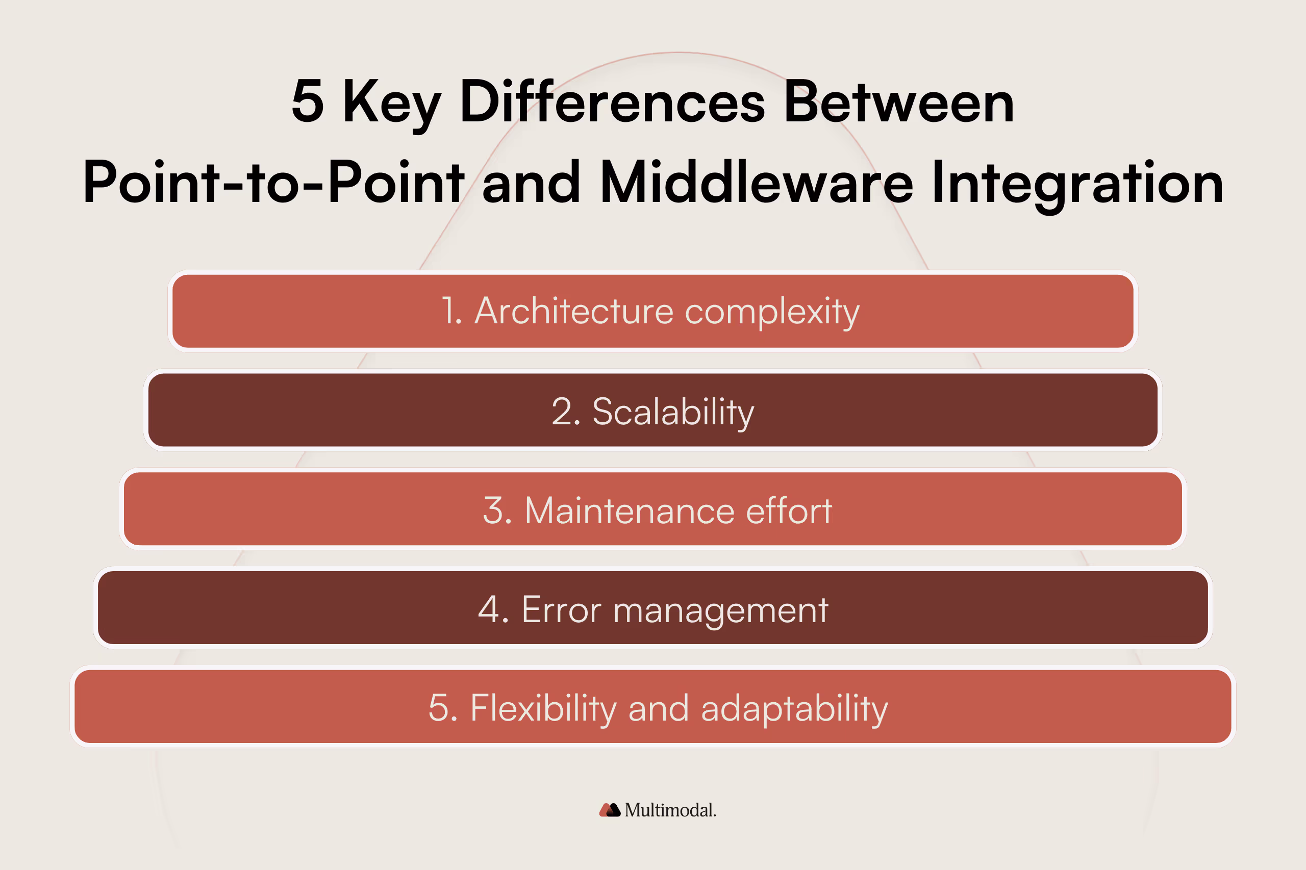 Key differences between point-to-point and middleware integration