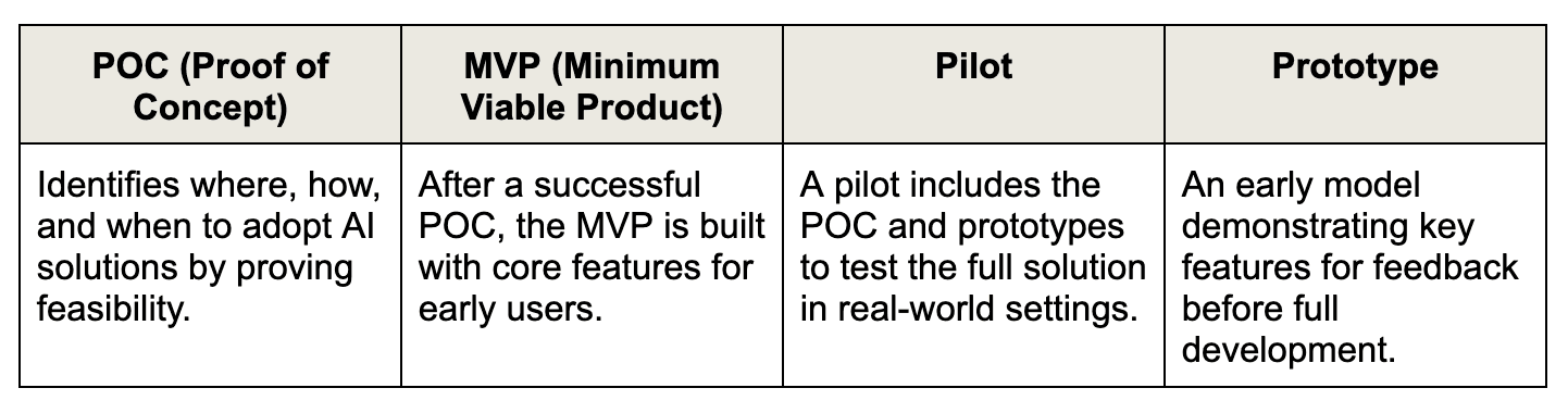 a table with Basic terminology and explanations: of POC, MVP, Pilot and prototype