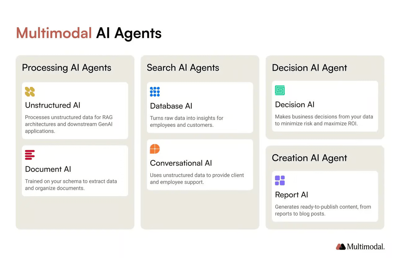 A snapshot of Multimodal AI Agents