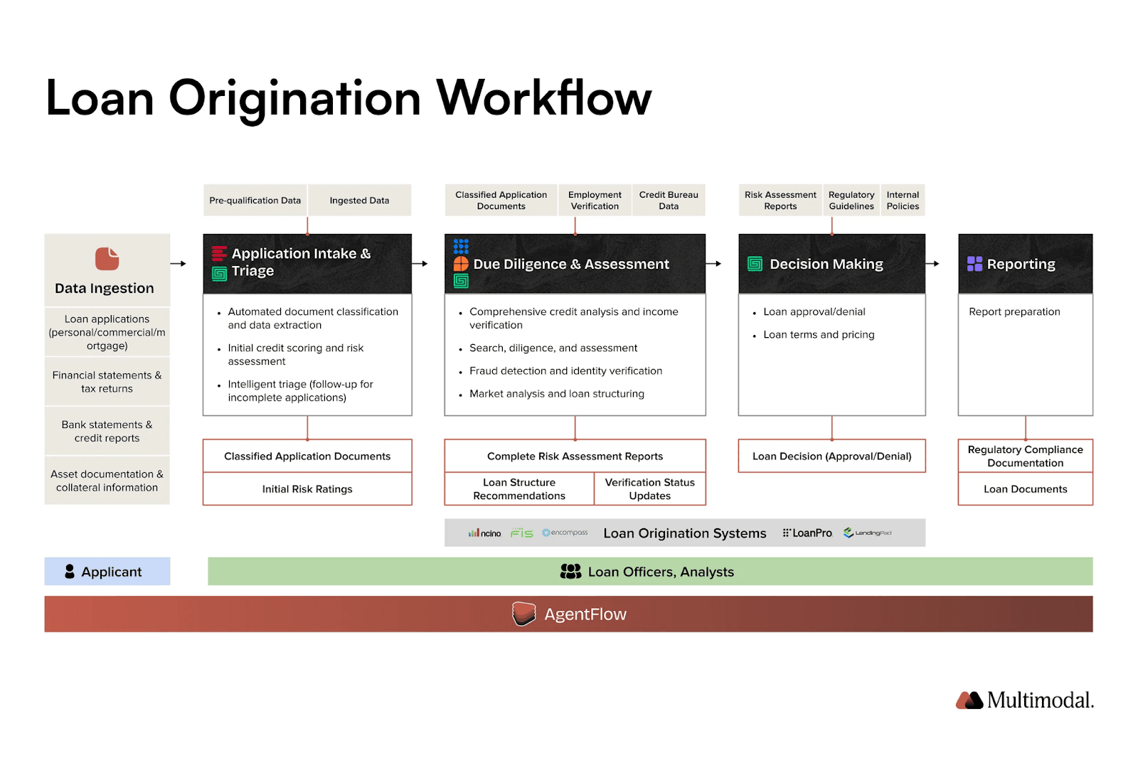 a graphic of loan origination workflow with AgentFlow