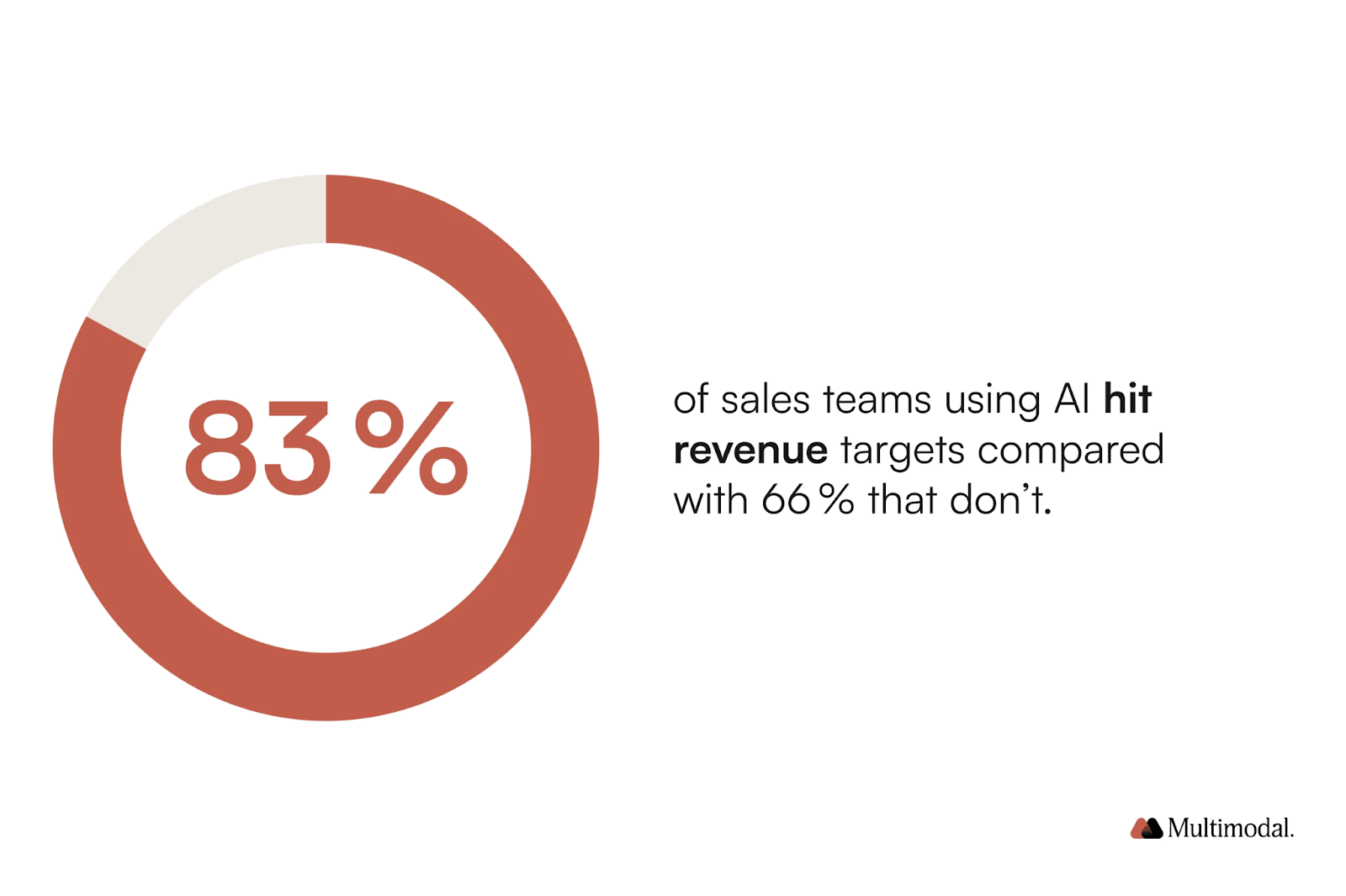 circle graphic showing a stat about 83% of sales teams using AI hot revenue charts vs to 66% that don'tt