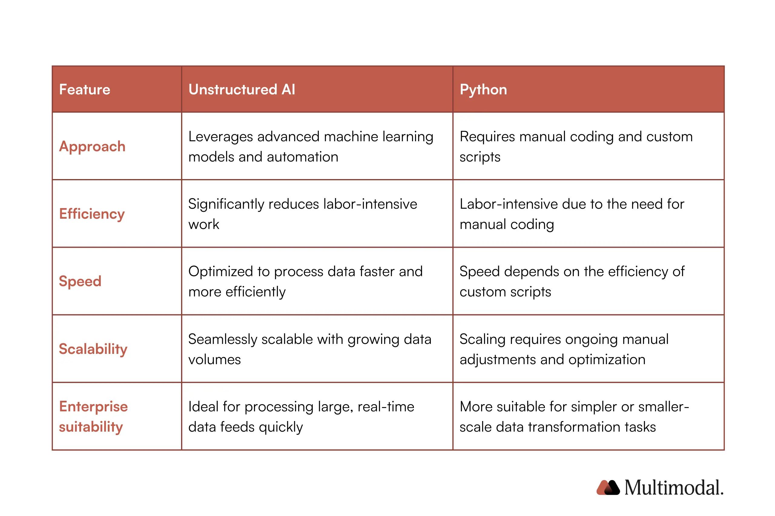 Unstructured AI vs Python
