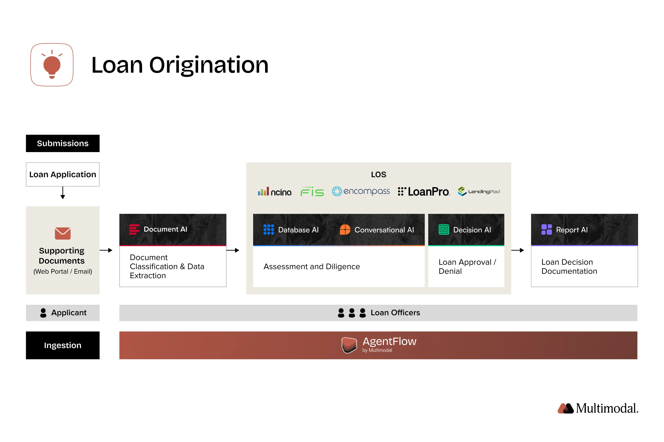 Loan origination automation with AI Agents
