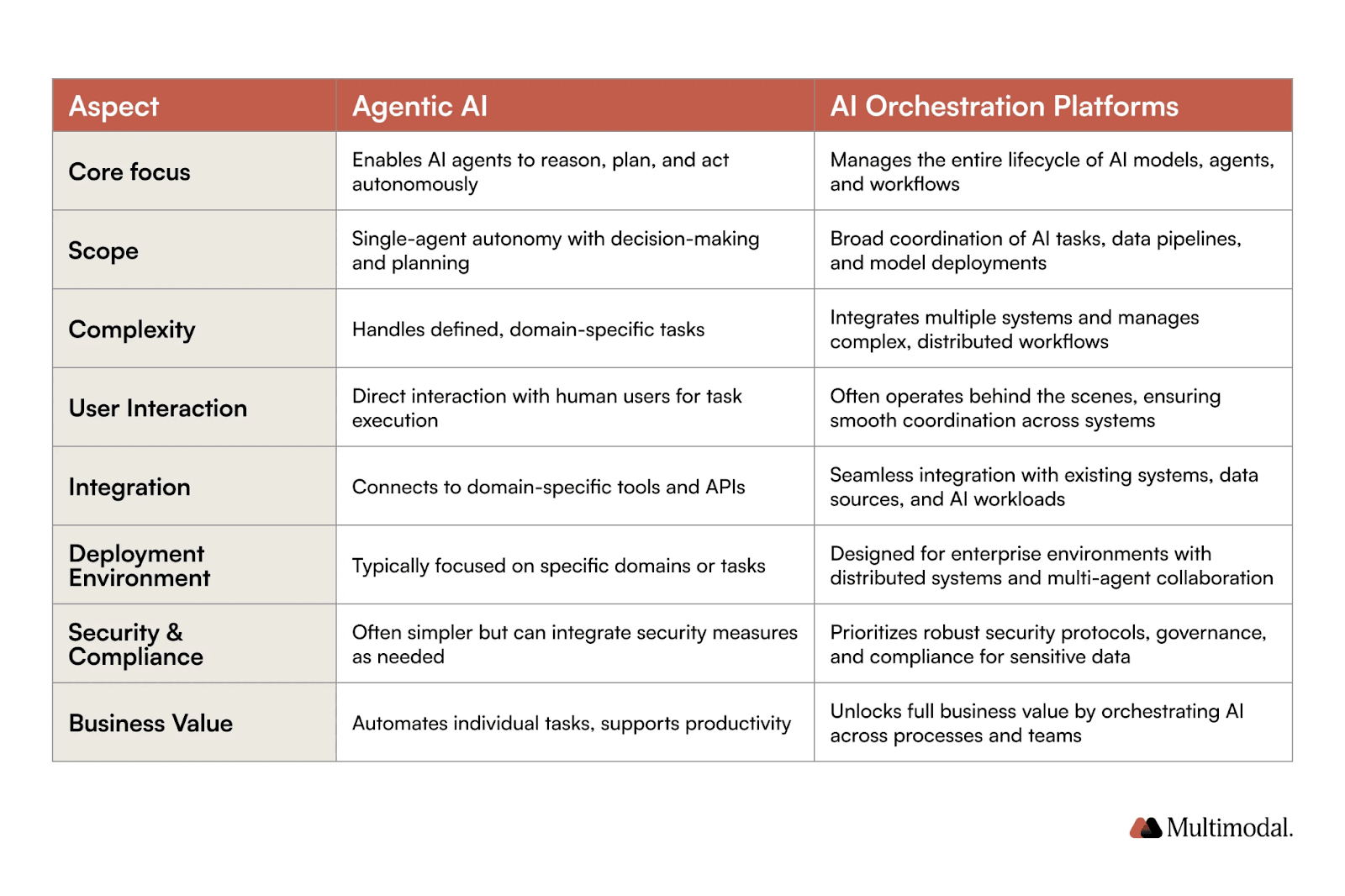 Agentic AI vs. AI Orchestration Comparison Table