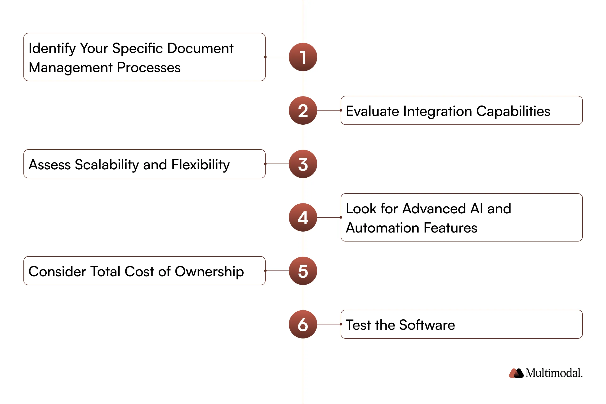 How to Choose the Right Enterprise Document Automation Software