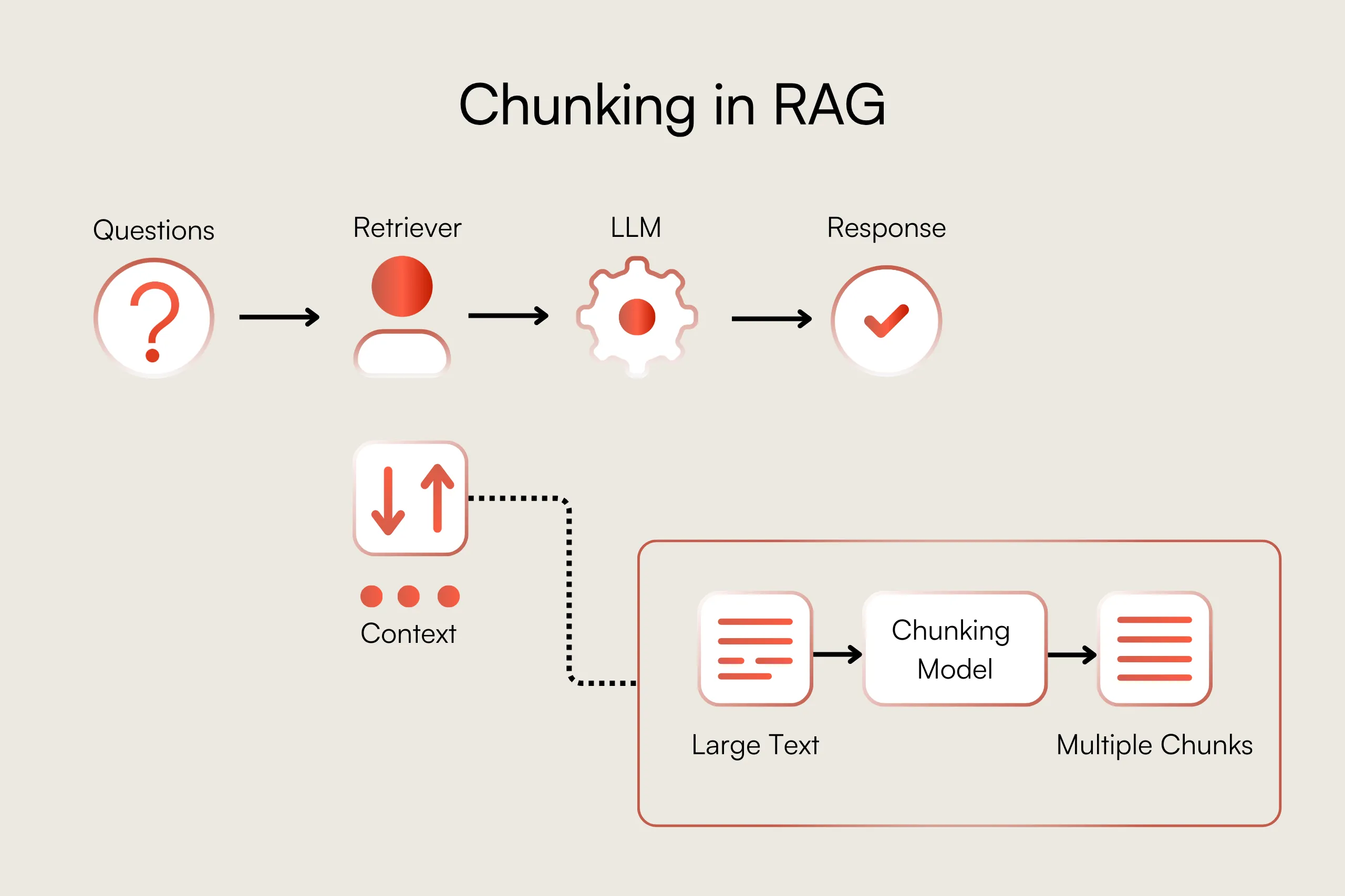 Chunking for RAG explained