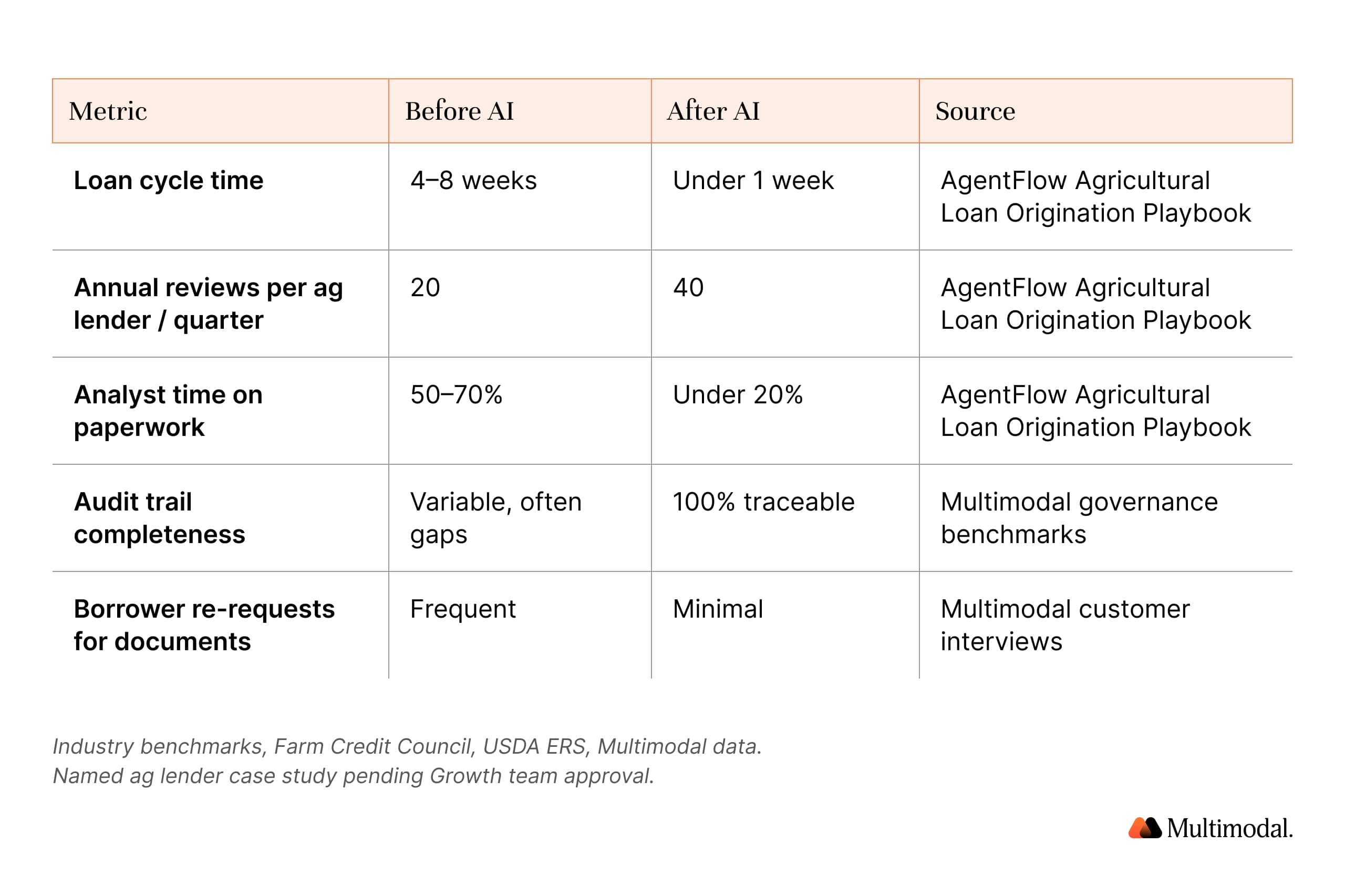 Before and after metrics for agricultural lending AI automation