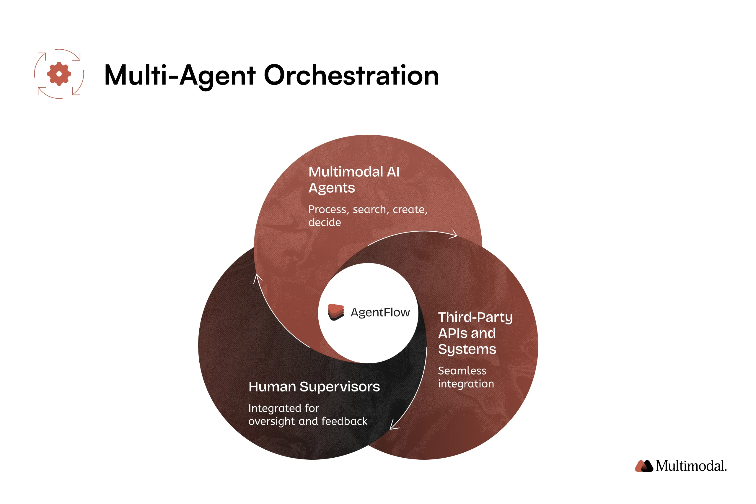 graphic of multi-agent orchestration in AgentFlow