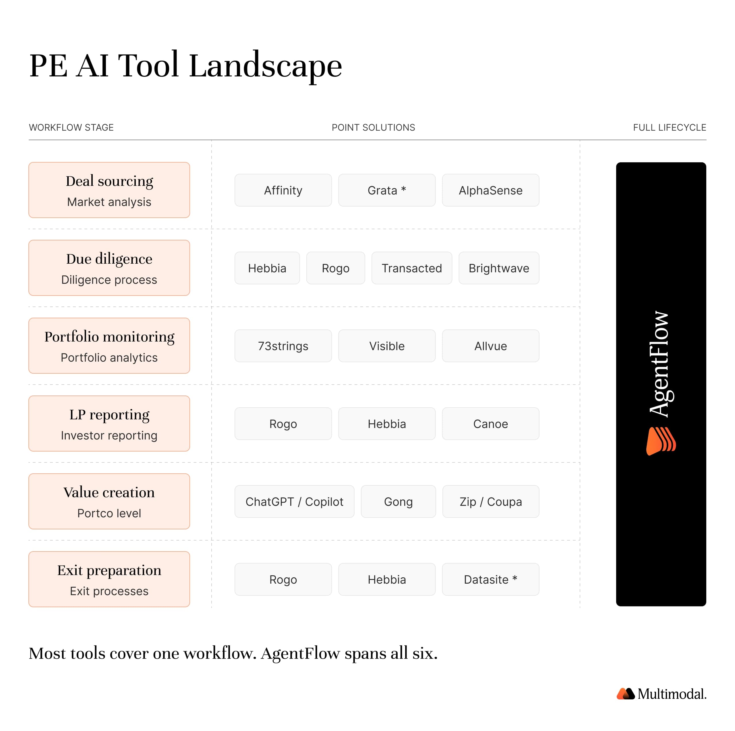A table comparing point solutions to AgentFlow in every private equity workflow stage