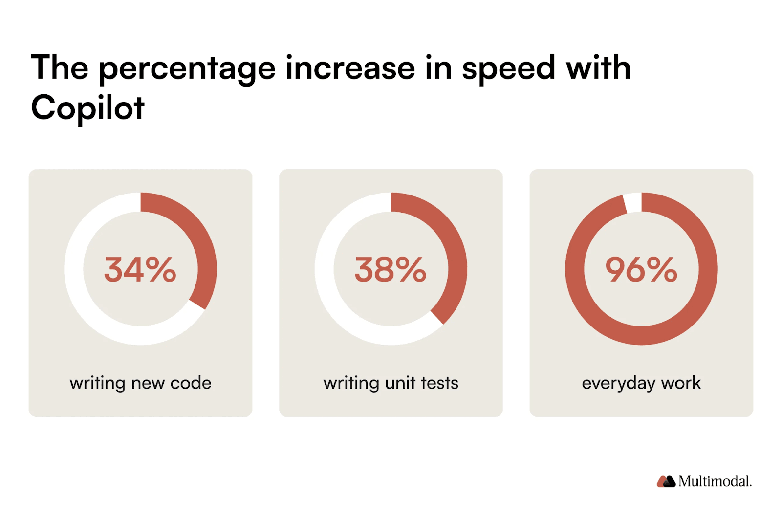 3 circle graphics with stats about per entages increase in speed with copilot as mentioned in the article