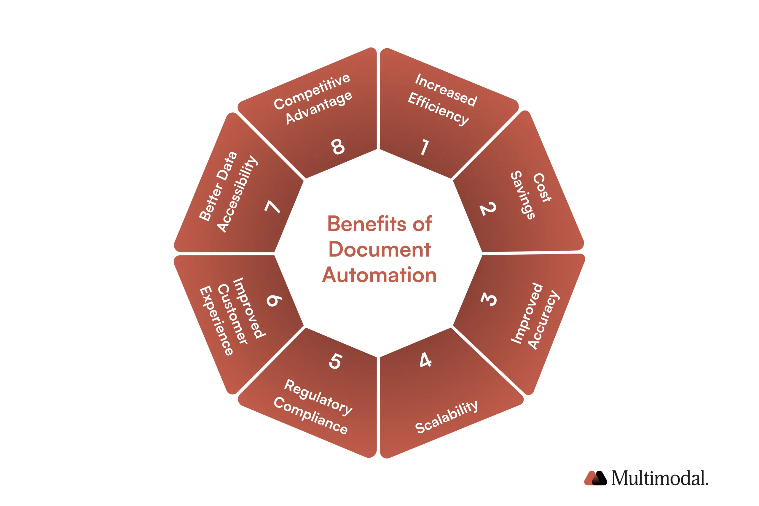 Document automation benefits