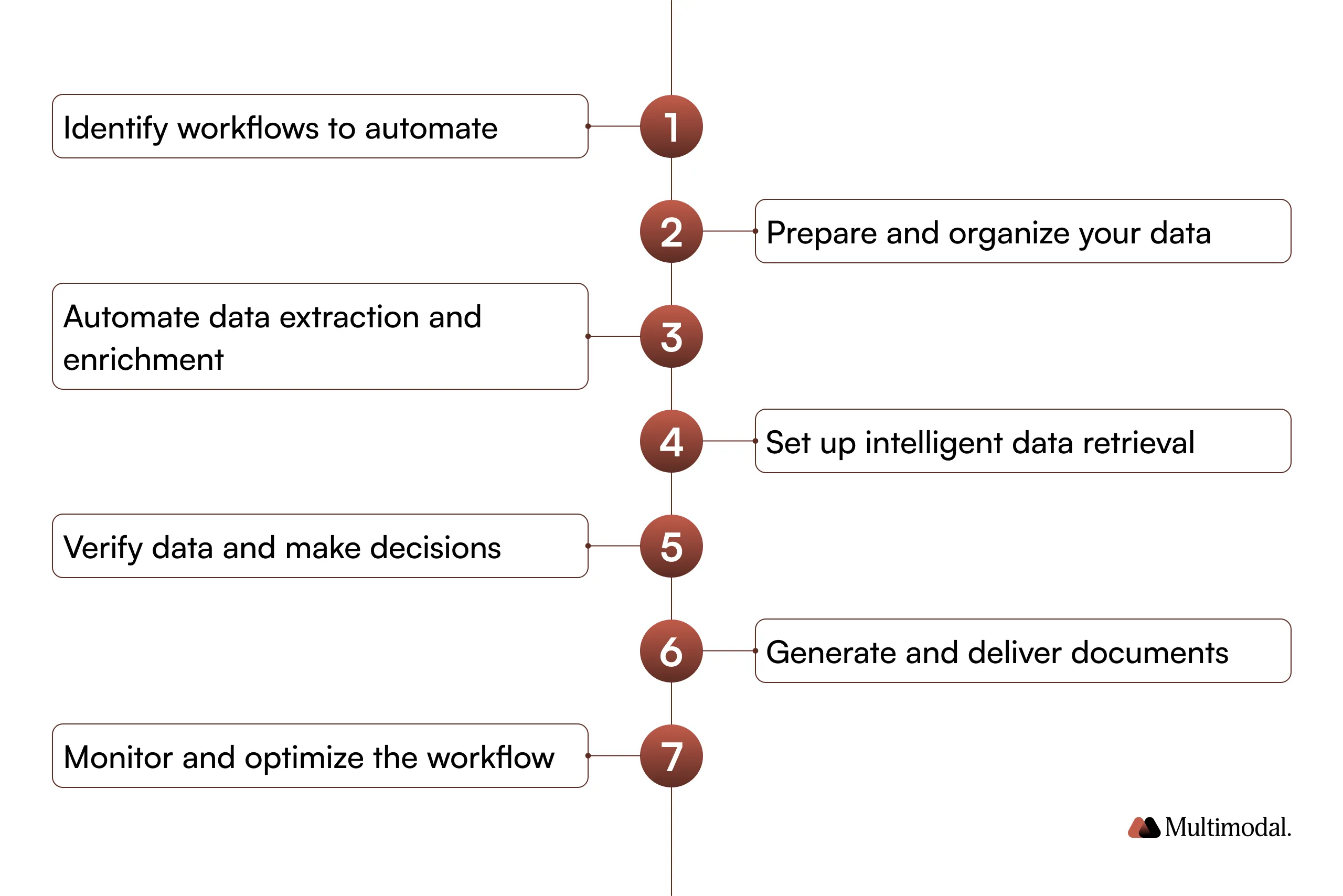 AI-Powered Enterprise Document Automation process