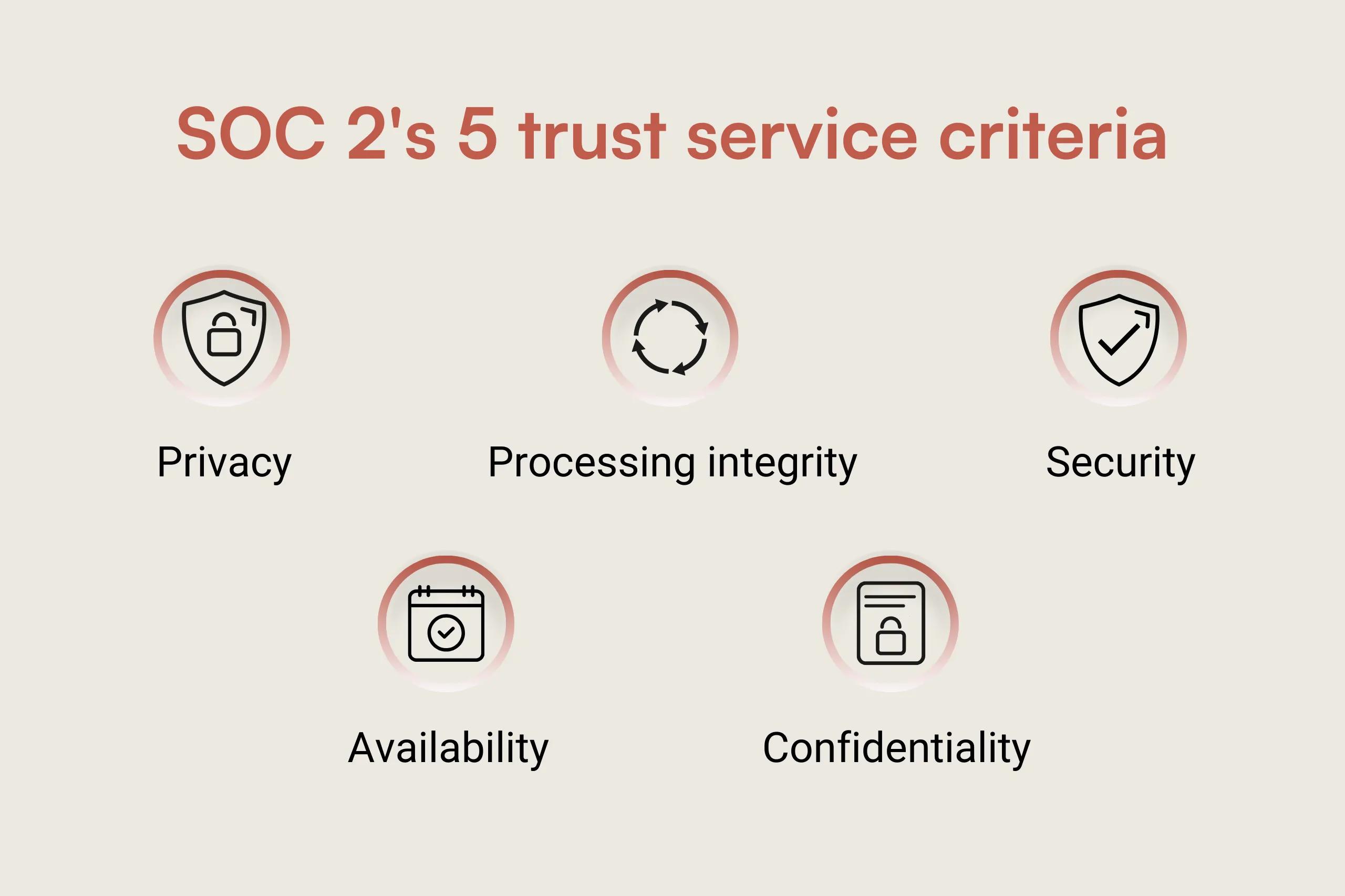 5 trust service criteria of SOC 2