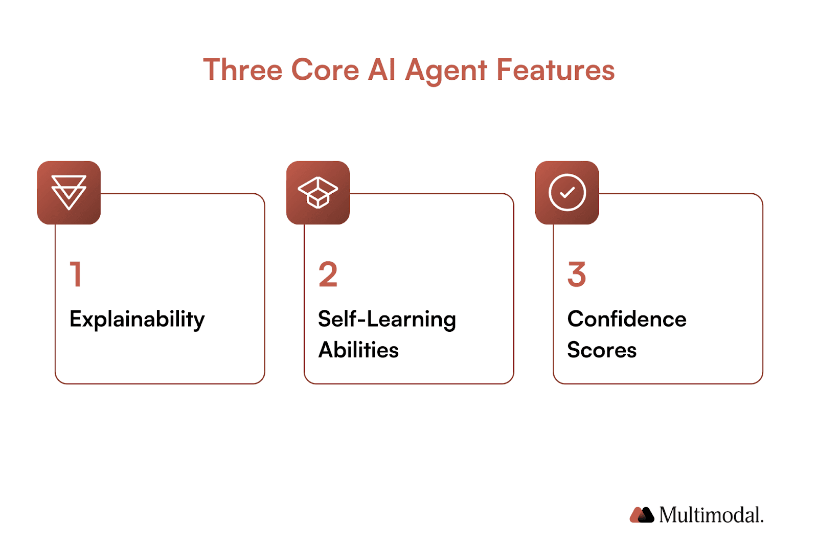 a graphic with 3 core ai agent features: explainability, self-learning abilities and confidence scores
