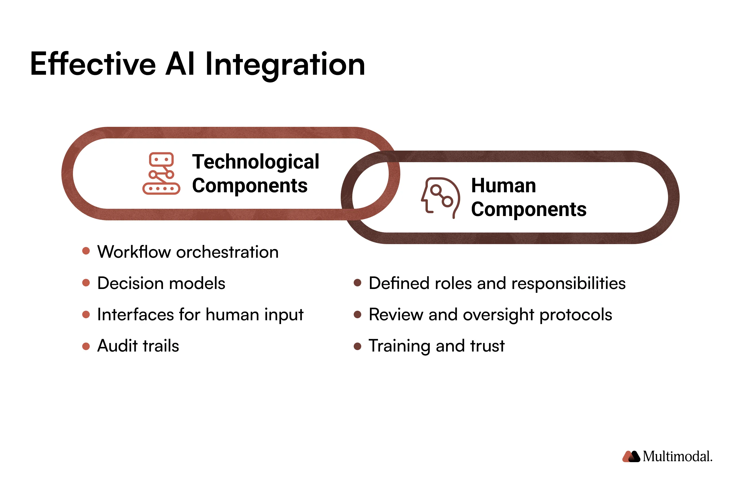 Technological and human components of HITL automation