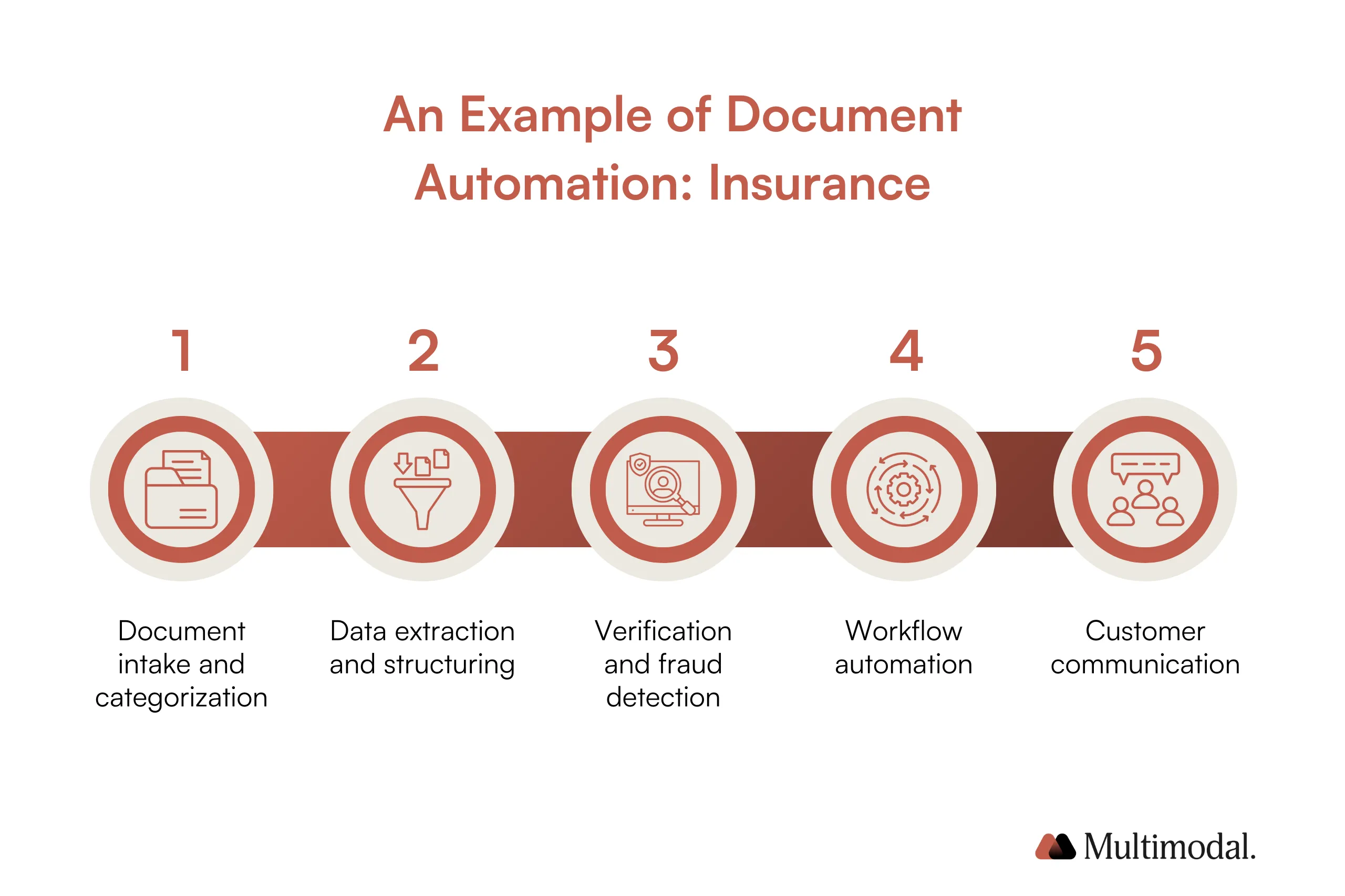 Document automation process for insurance