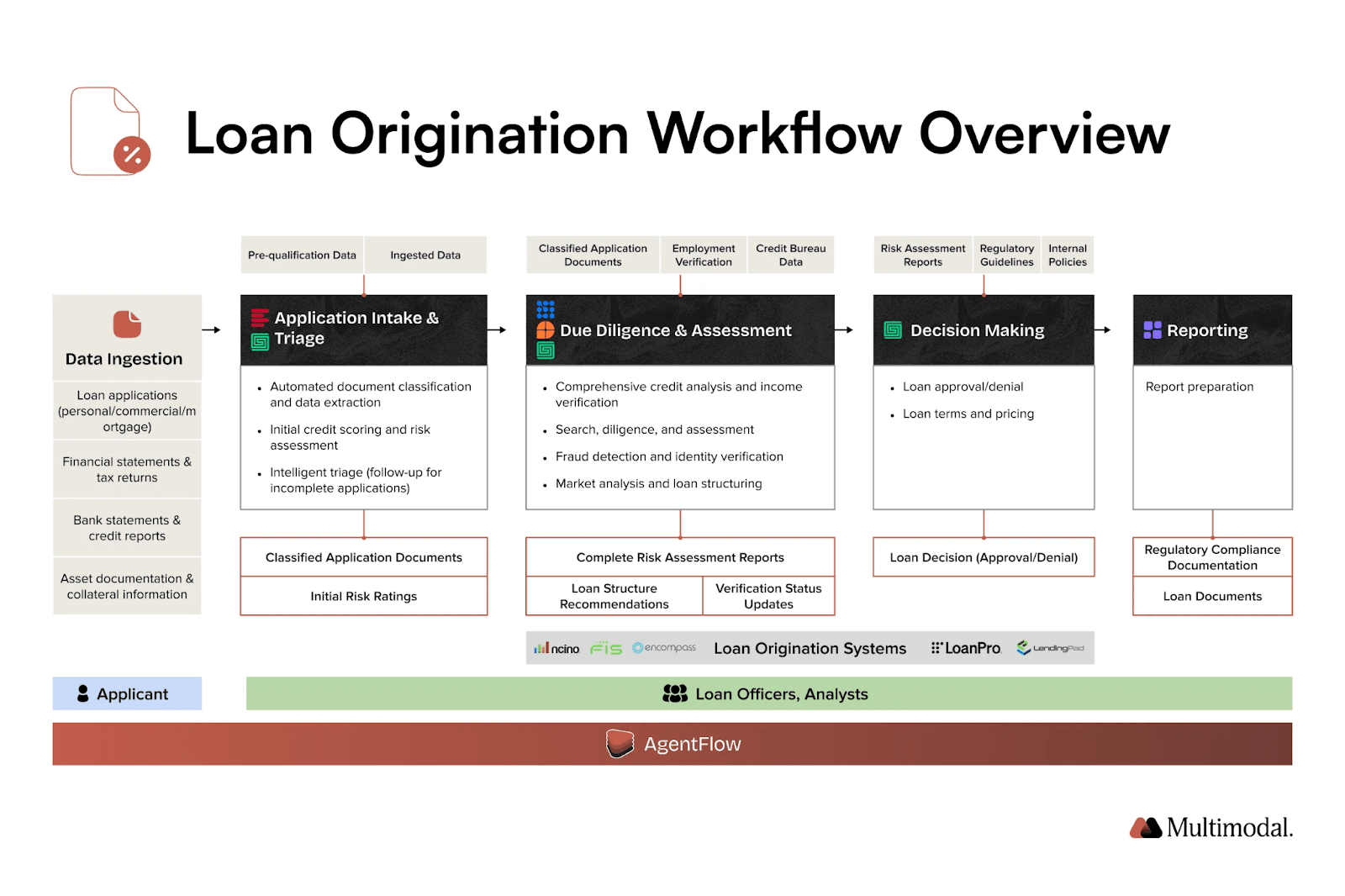 loan origination workflow diagram with AgentFlow's AI agents