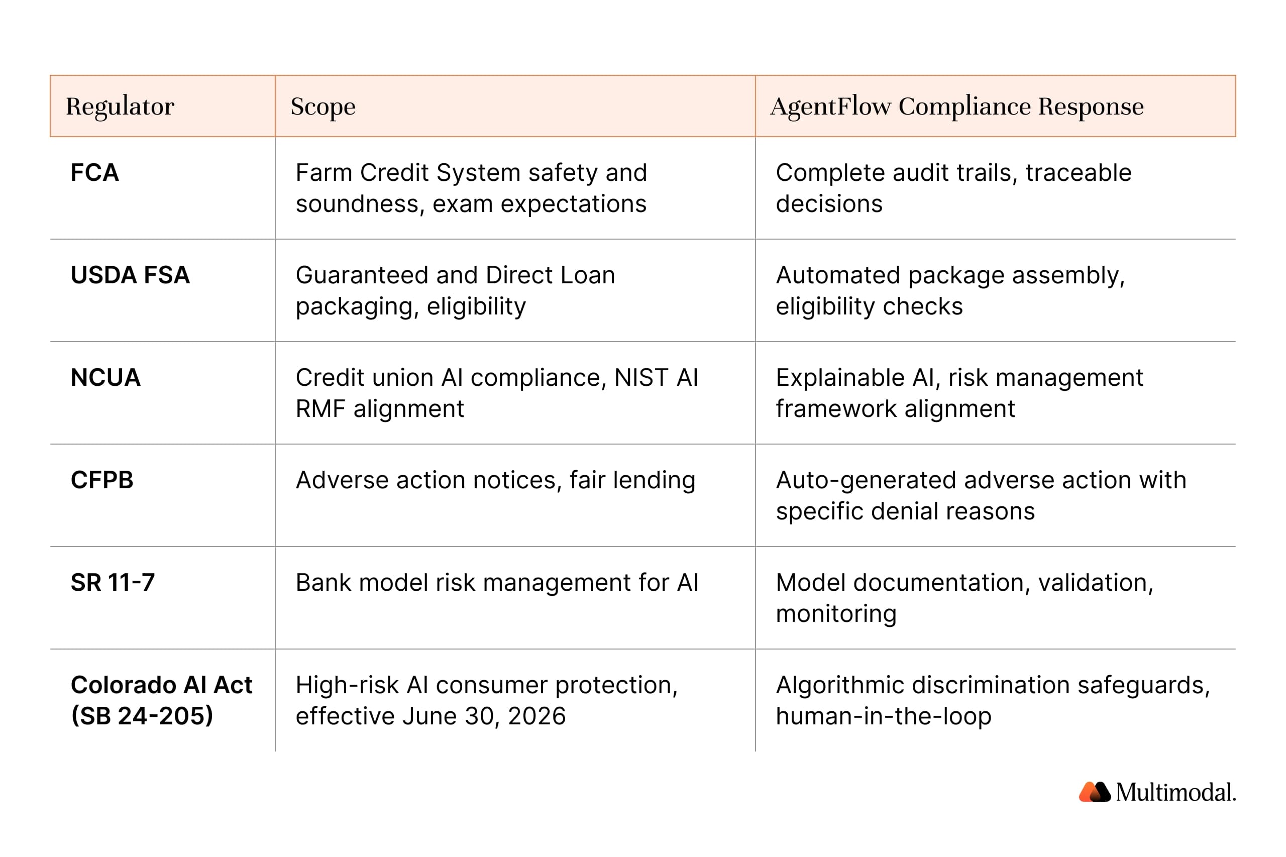 Agricultural lending regulatory framework reference