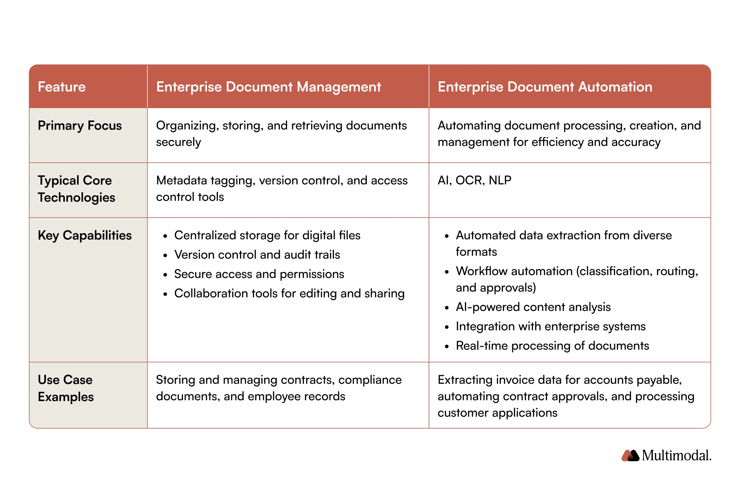 Enterprise document management vs. enterprise document automation