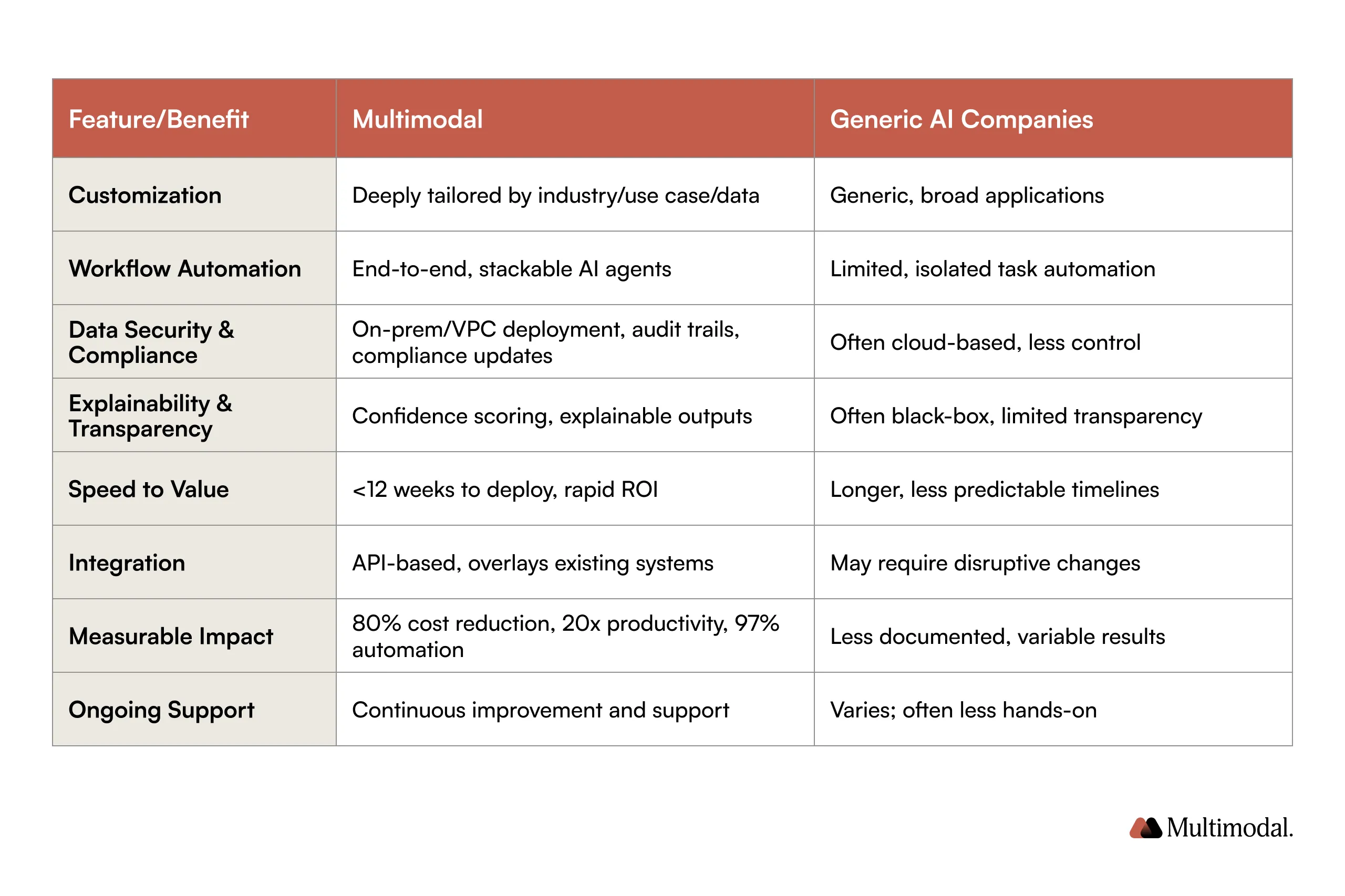 Why choose Multimodal