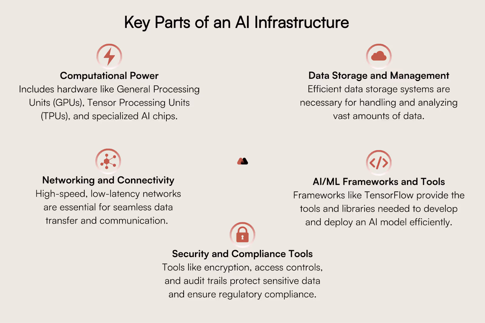 Key parts of an AI infrastructure include hardware, AI/ML frameworks and tools, data storage systems, security and compliance tools