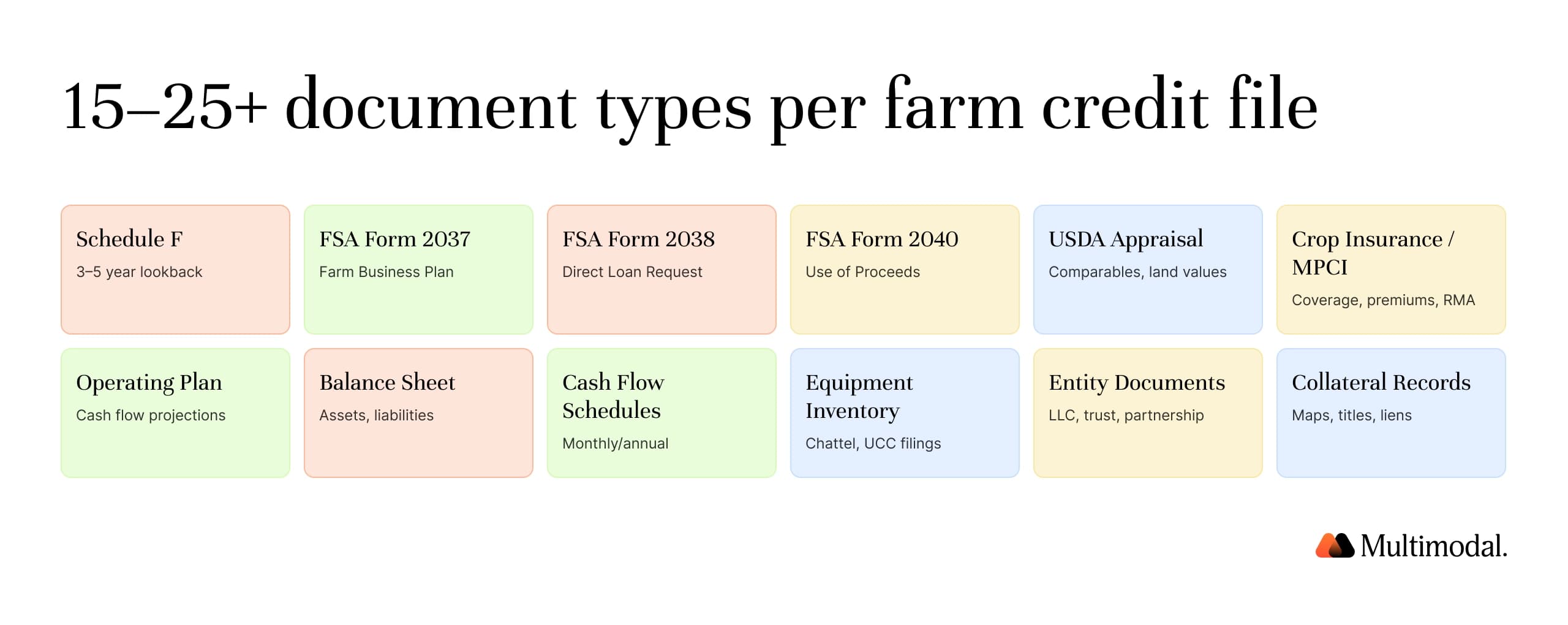Agricultural loan document types grid